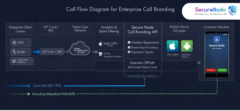 SecureNode Call Verification & API Architecture