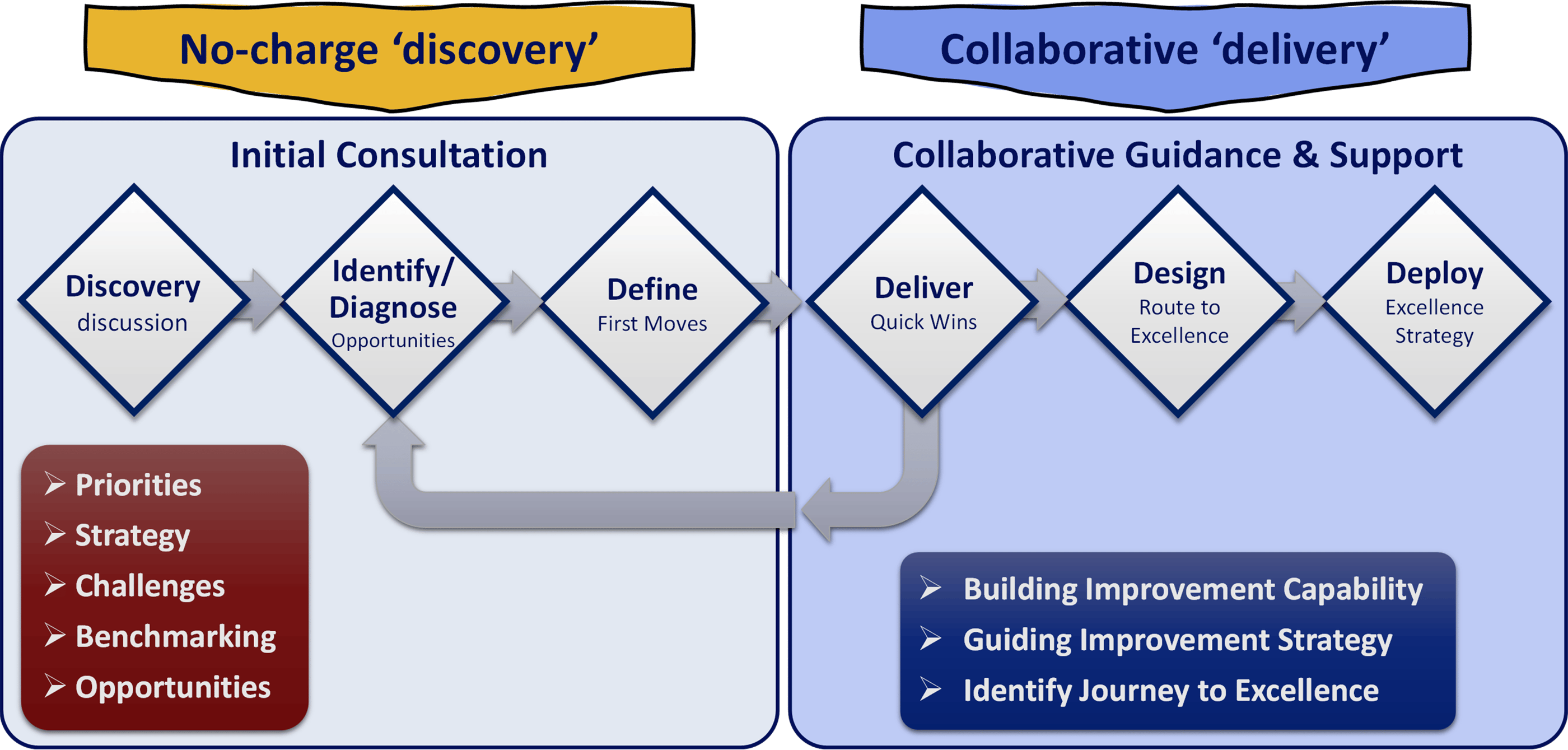 Graphic describing how I4Excellence engages with clients to discover and deliver their needs.