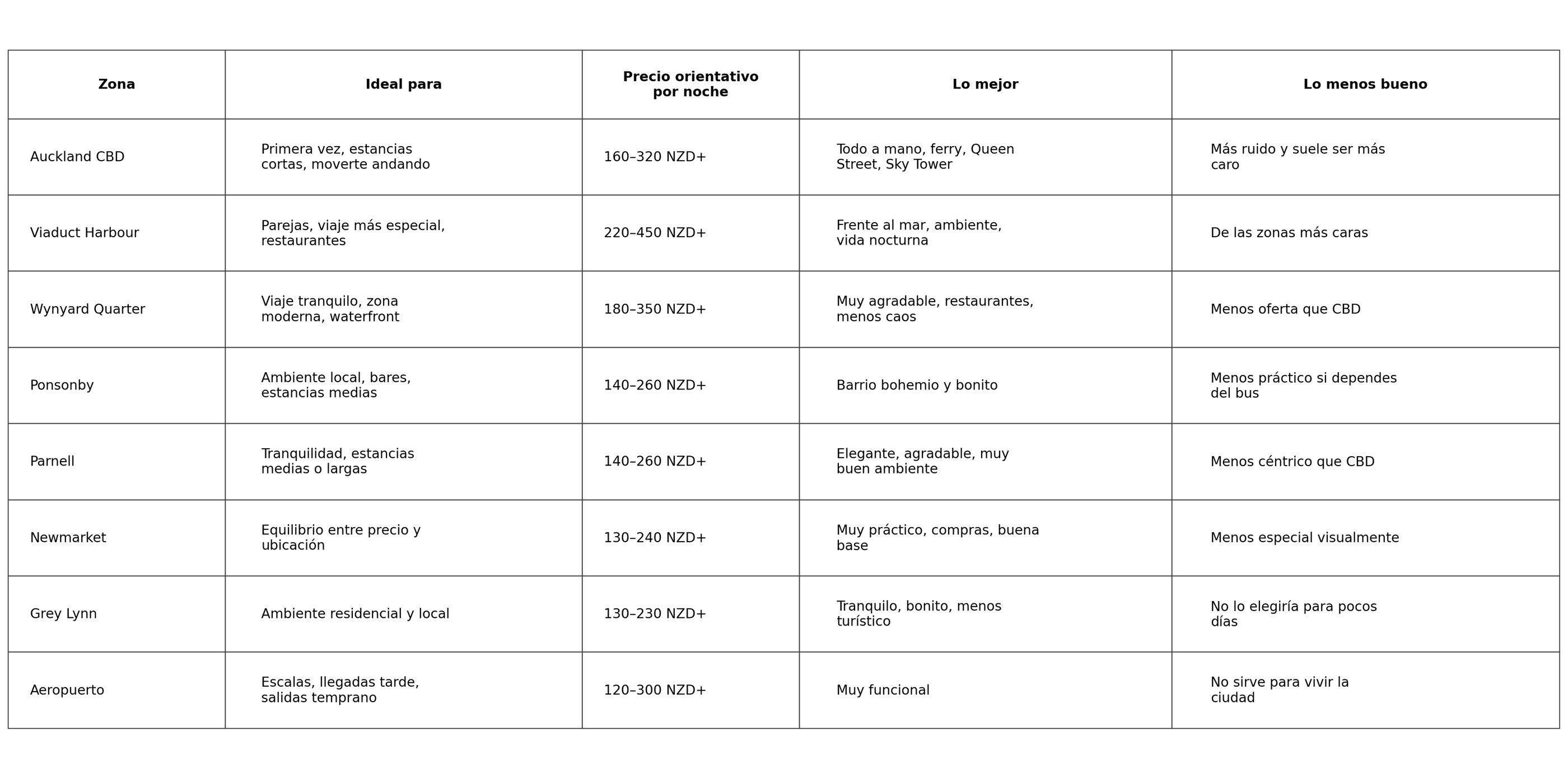 tabla completa donde alojarse en auckland, nueva zelanda