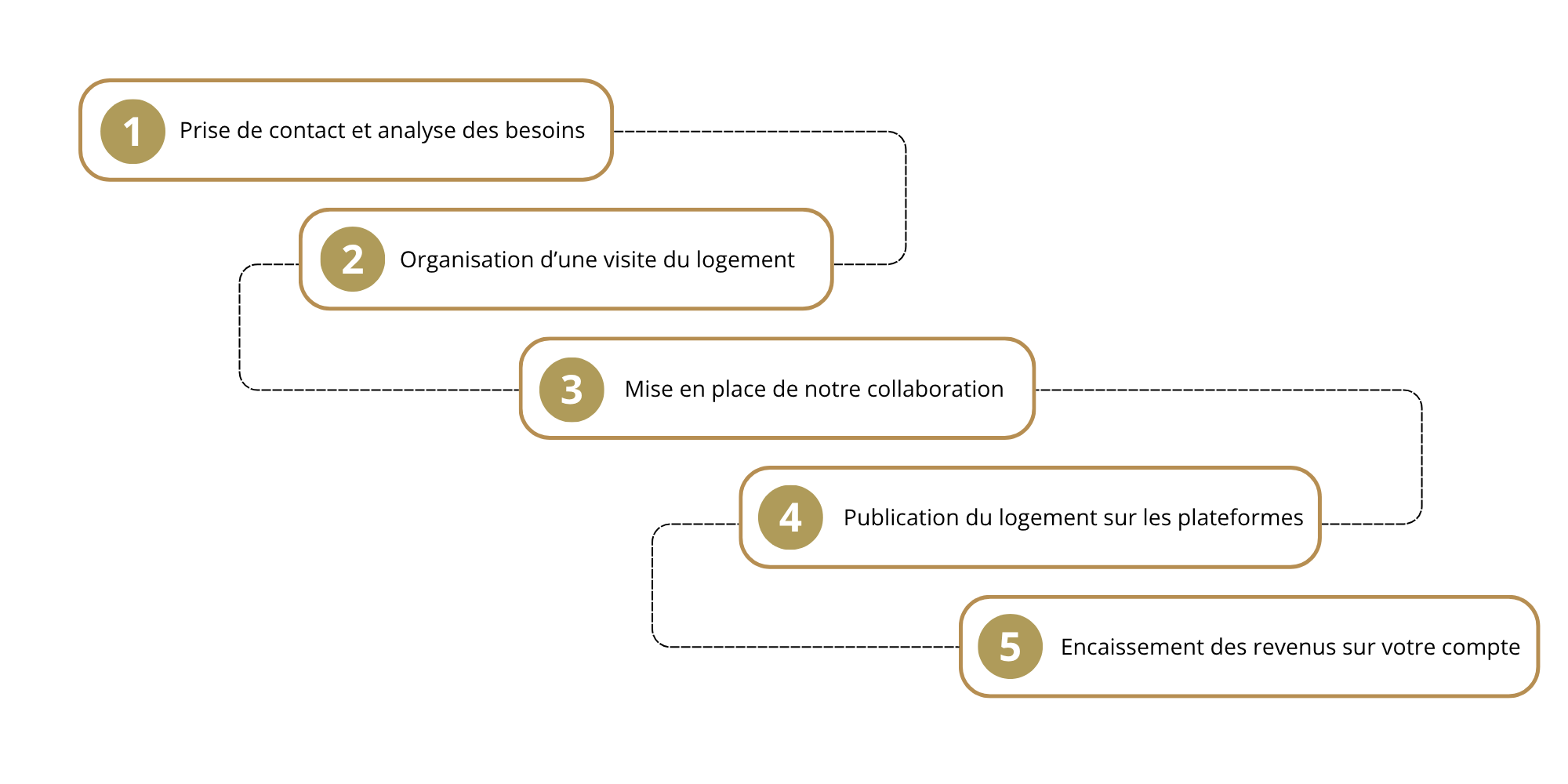 processus de collaboration entre la conciergerie et les propriétaires 