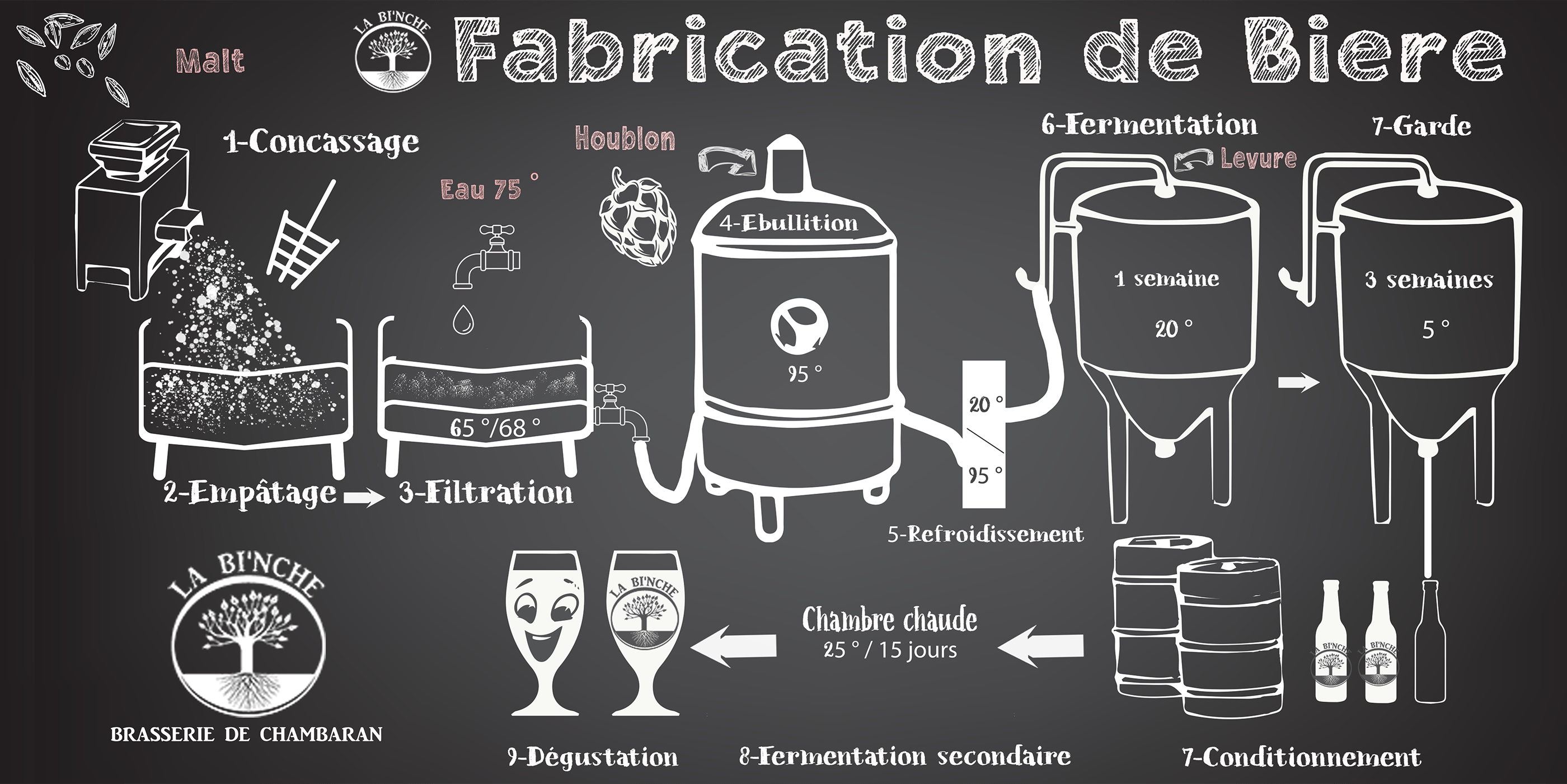 FABRICATION BIERE ISERE LA BI'NCHE