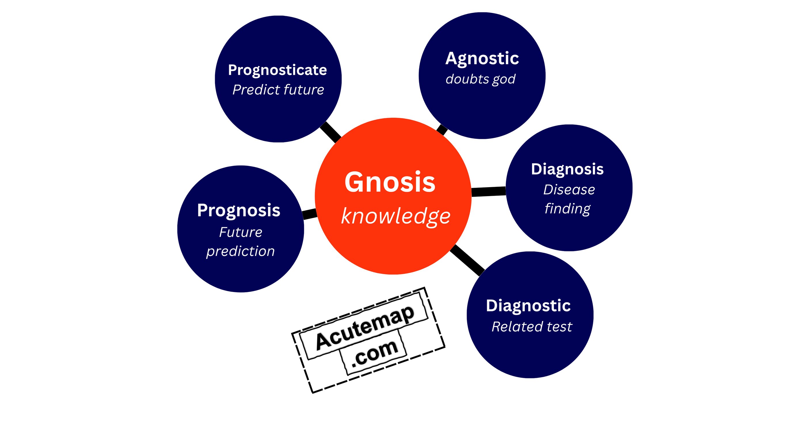 Gnosis root word Vocabulary chart for SSC UPSC 