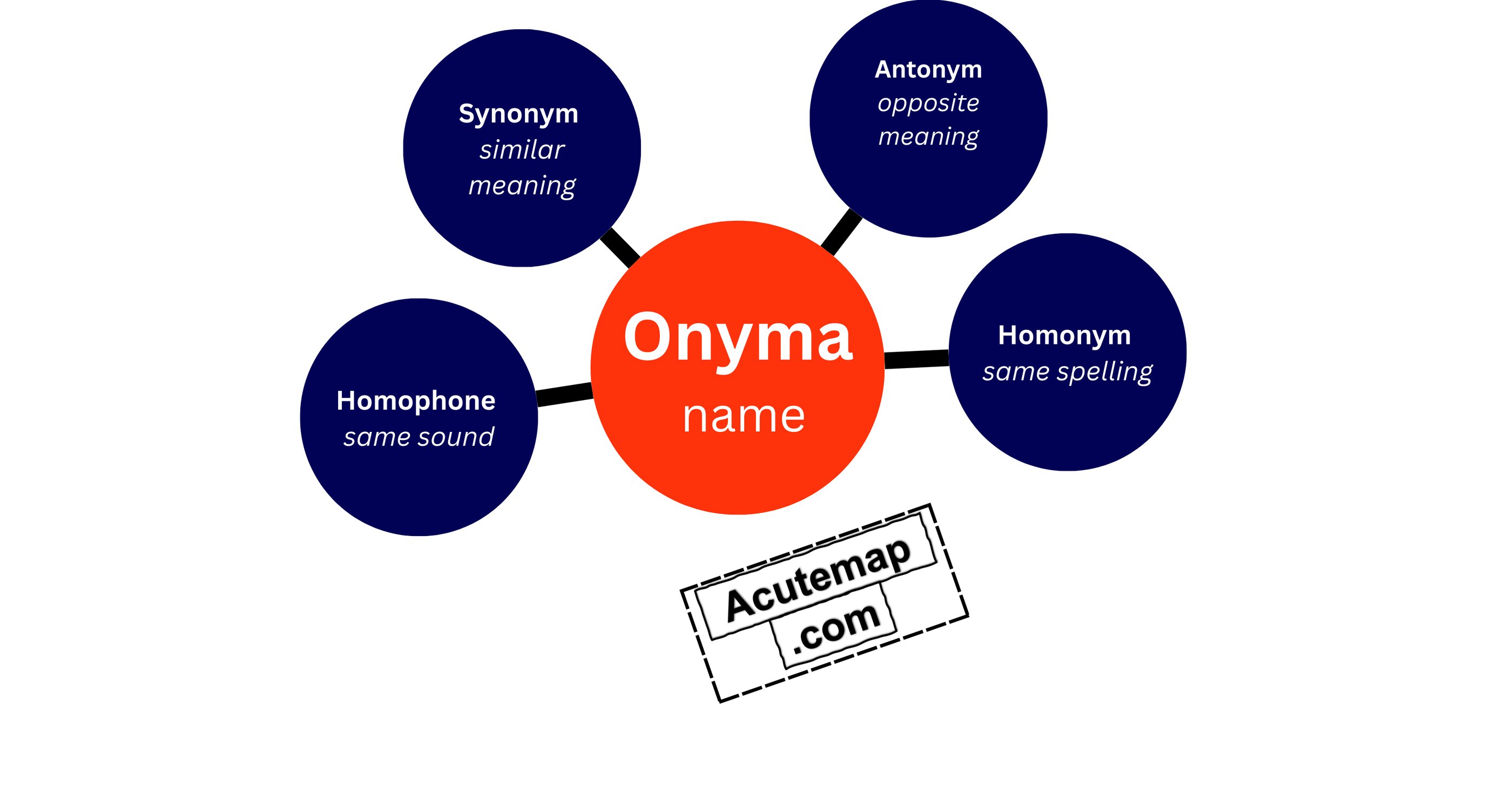 Onyma root word chart vocabulary for SSC, UPSC
