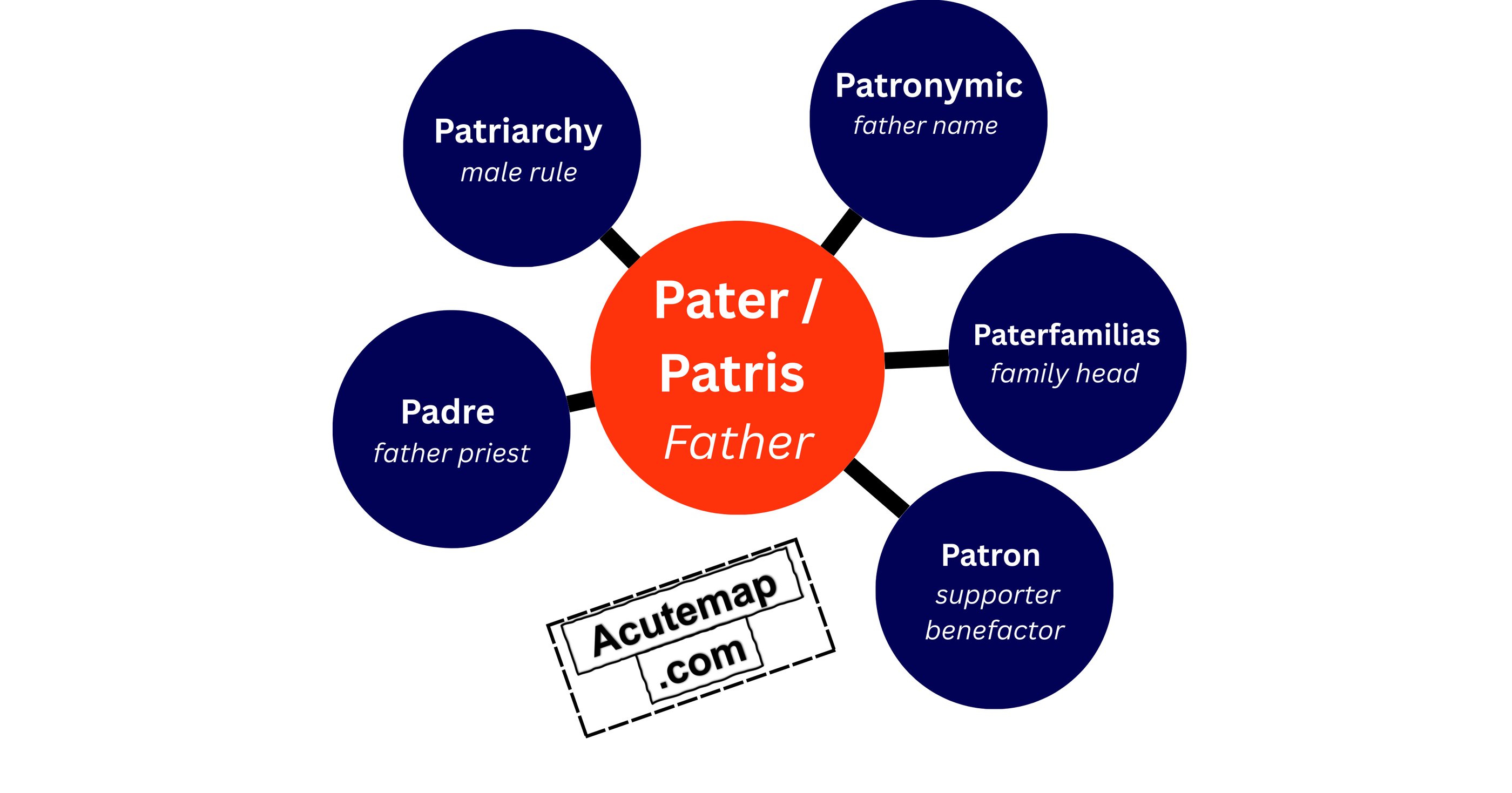 Pater root word Vocabulary chart 
