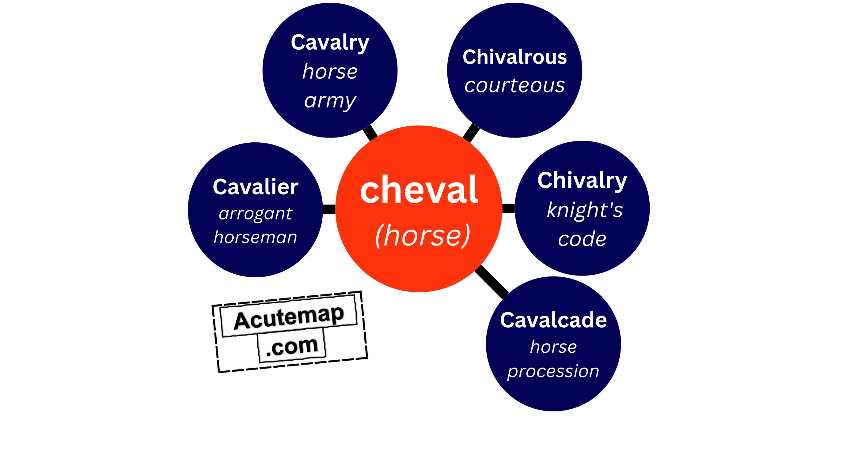 Cheval root word vocabulary SSC UPSC