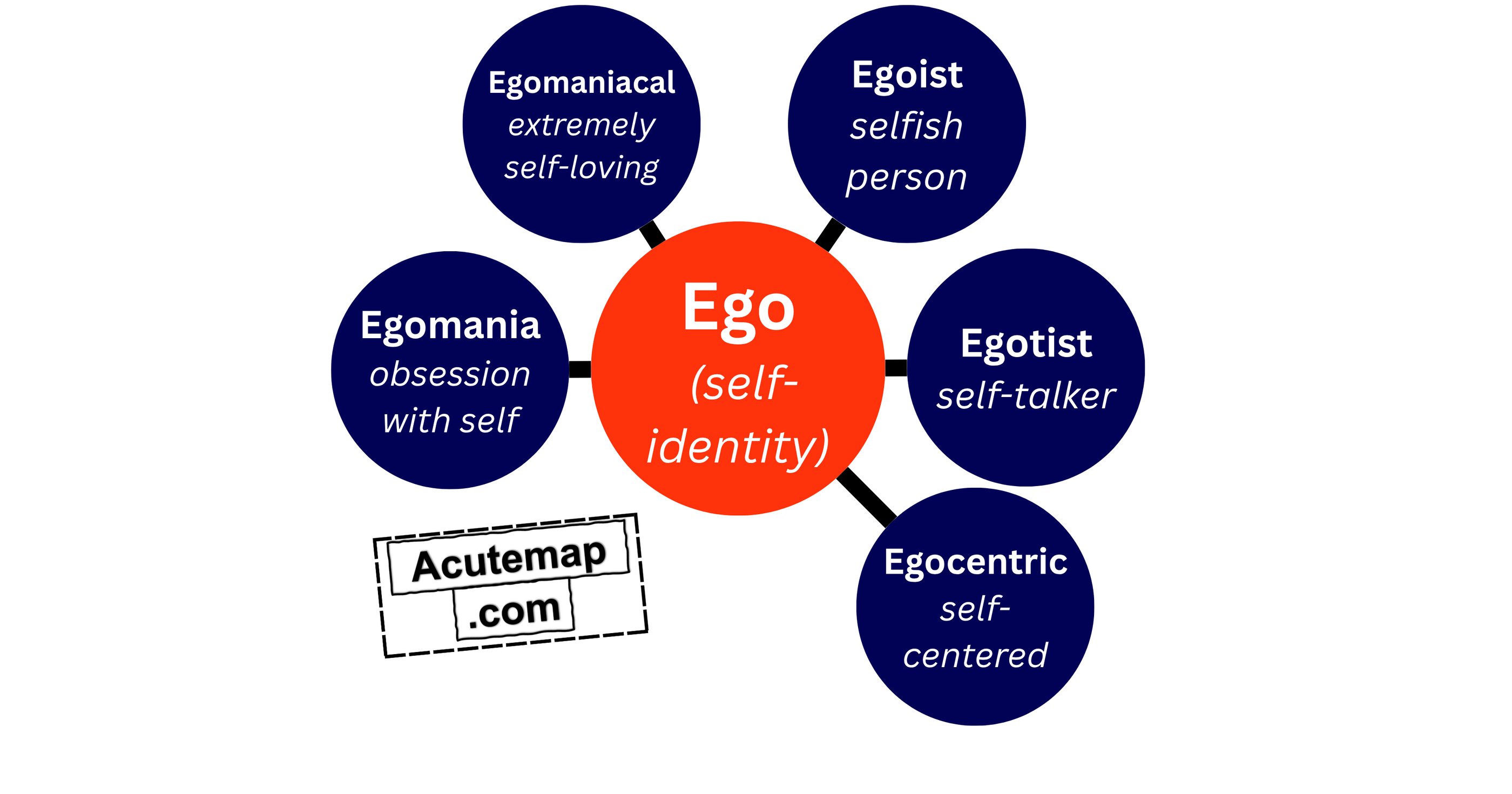Ego root word vocabulary chart, SSC, UPSC 