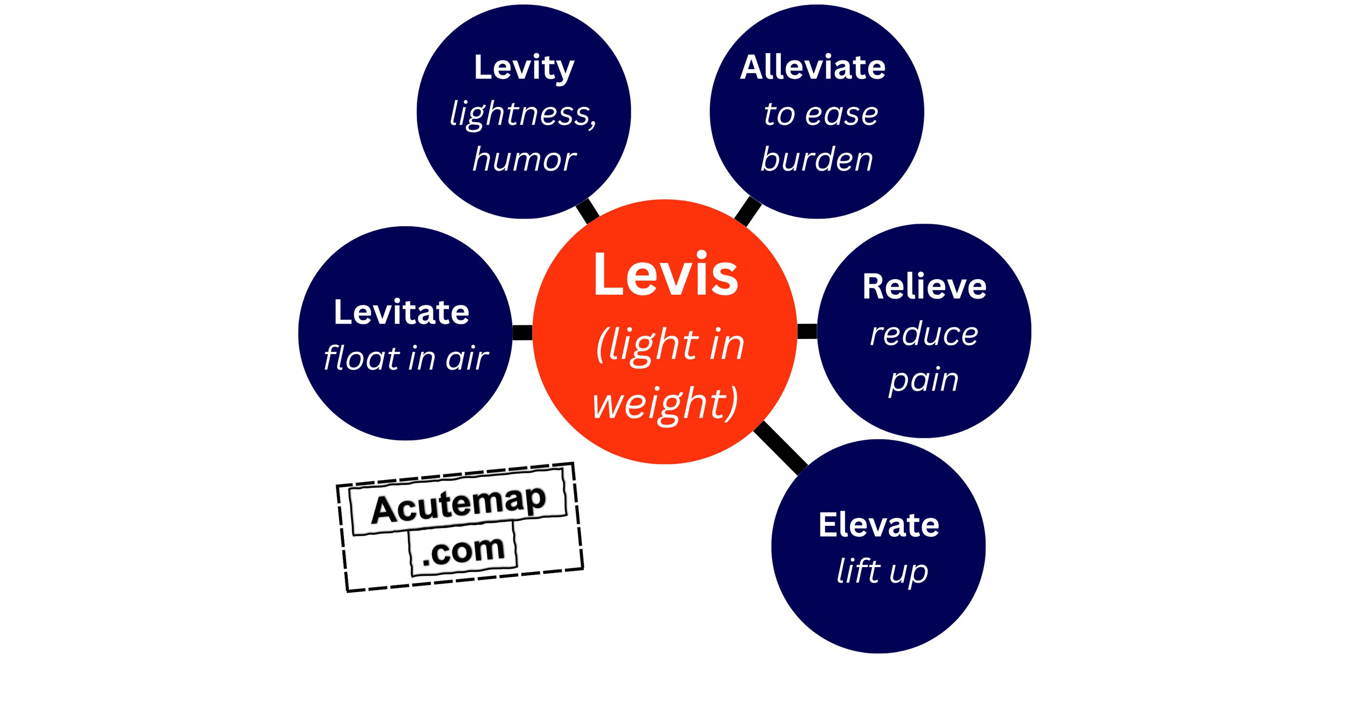 Levis root word chart, Vocabuolary for SSC UPSC