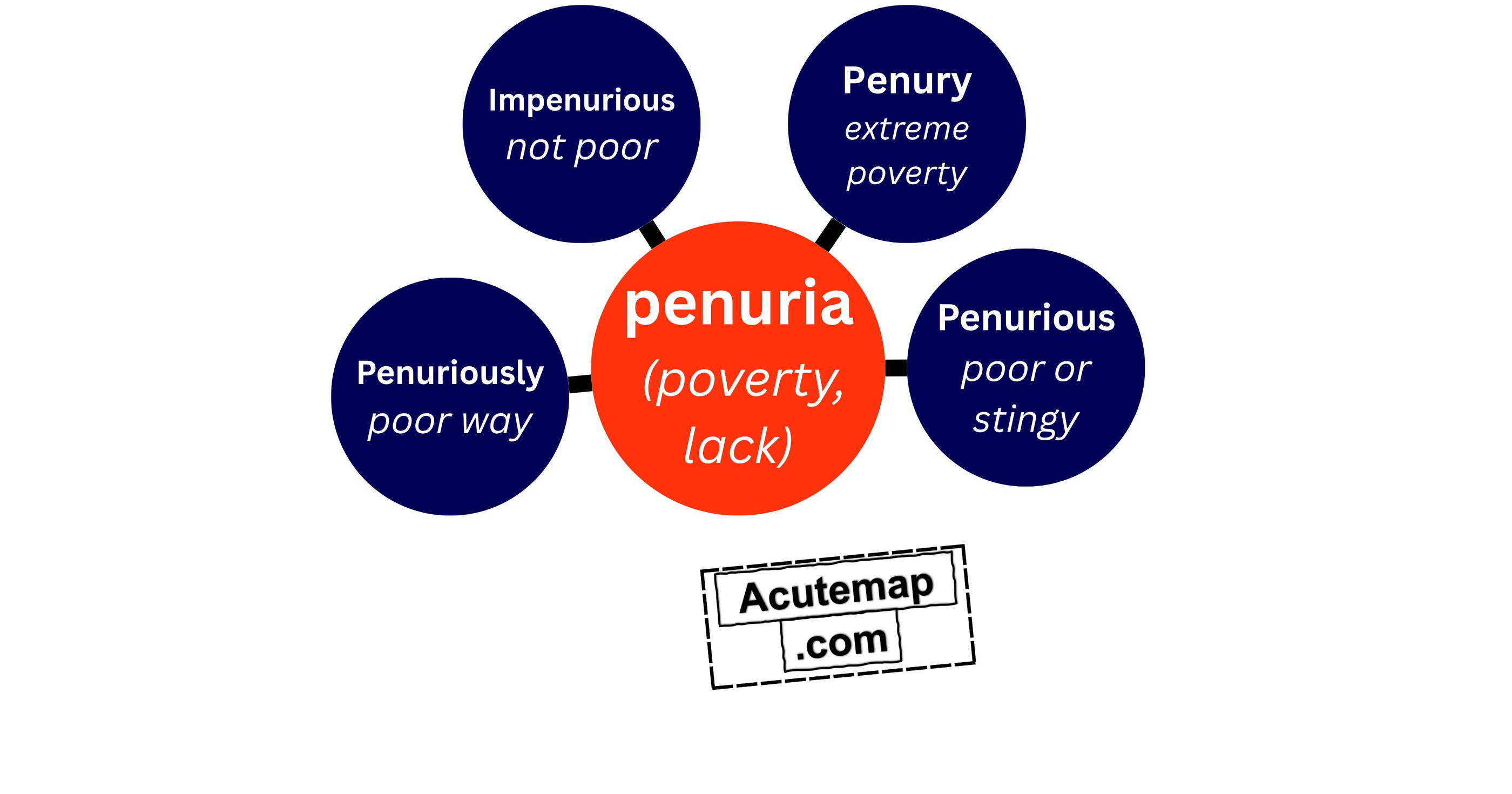 Root word penuria vocabulary SSC, UPSC 