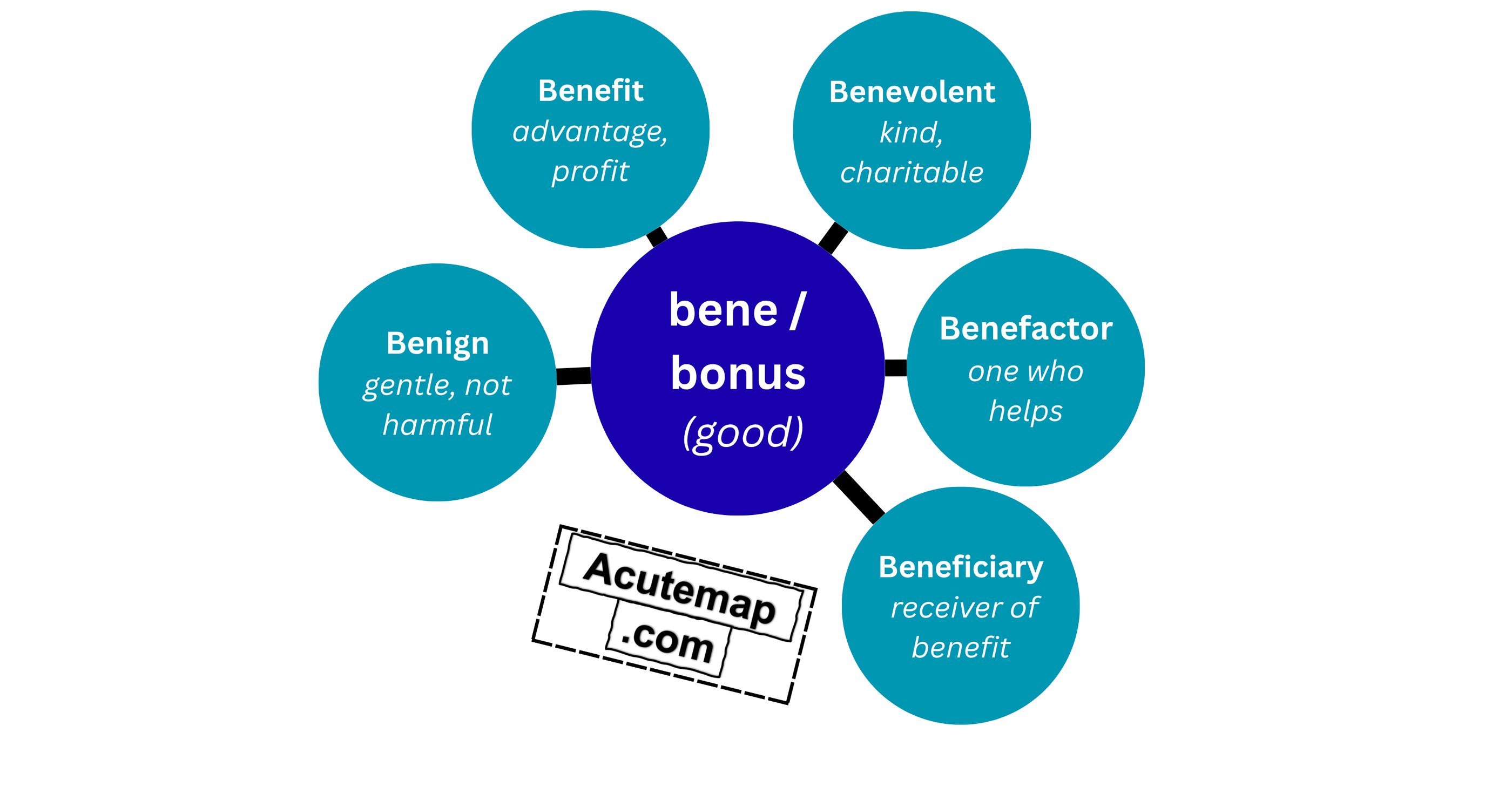 Bene / Bonus root word meaning in hindi and English 