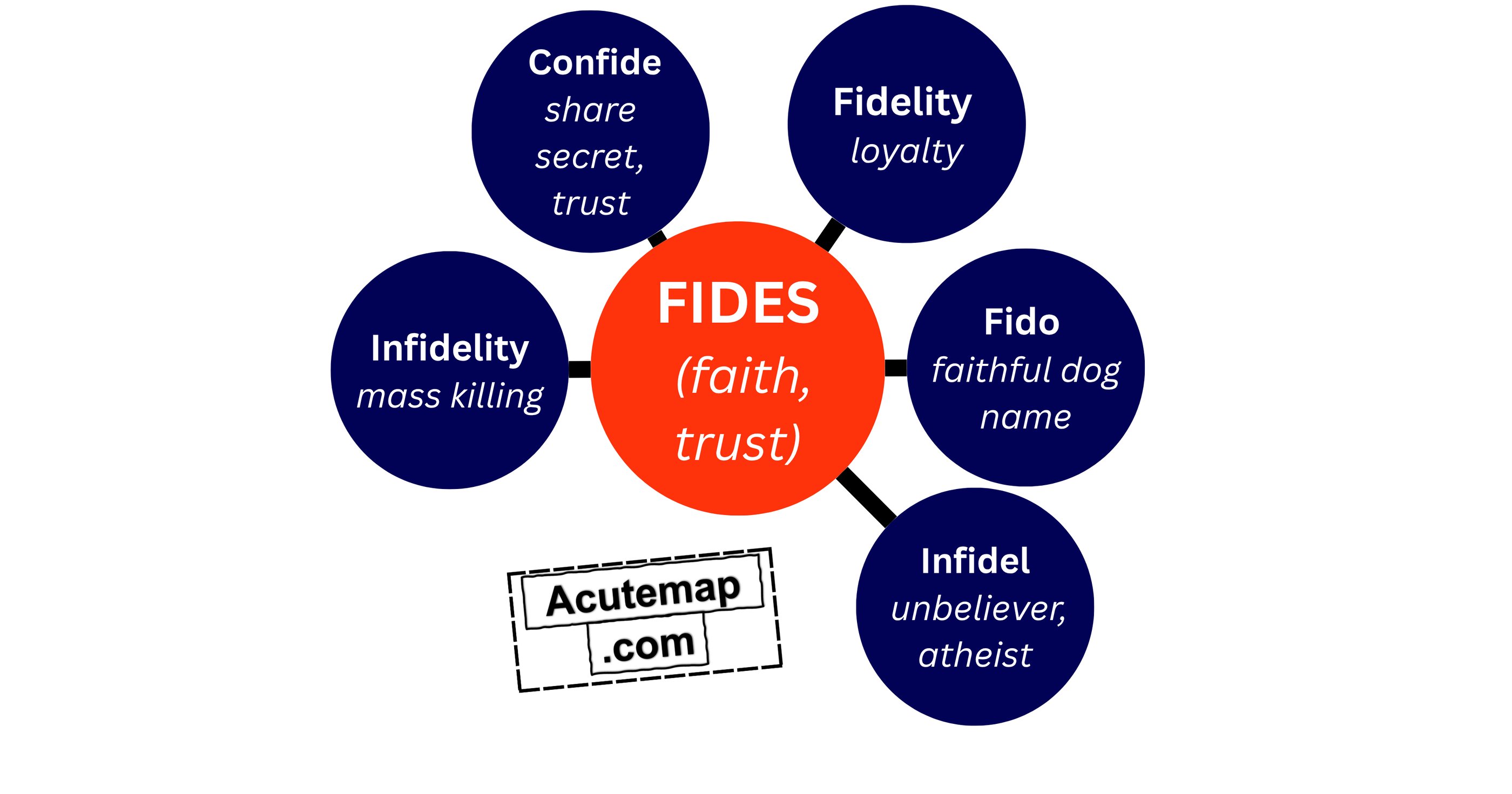 FIDES root word examples with Hindi-English meanings and trust-related vocabulary