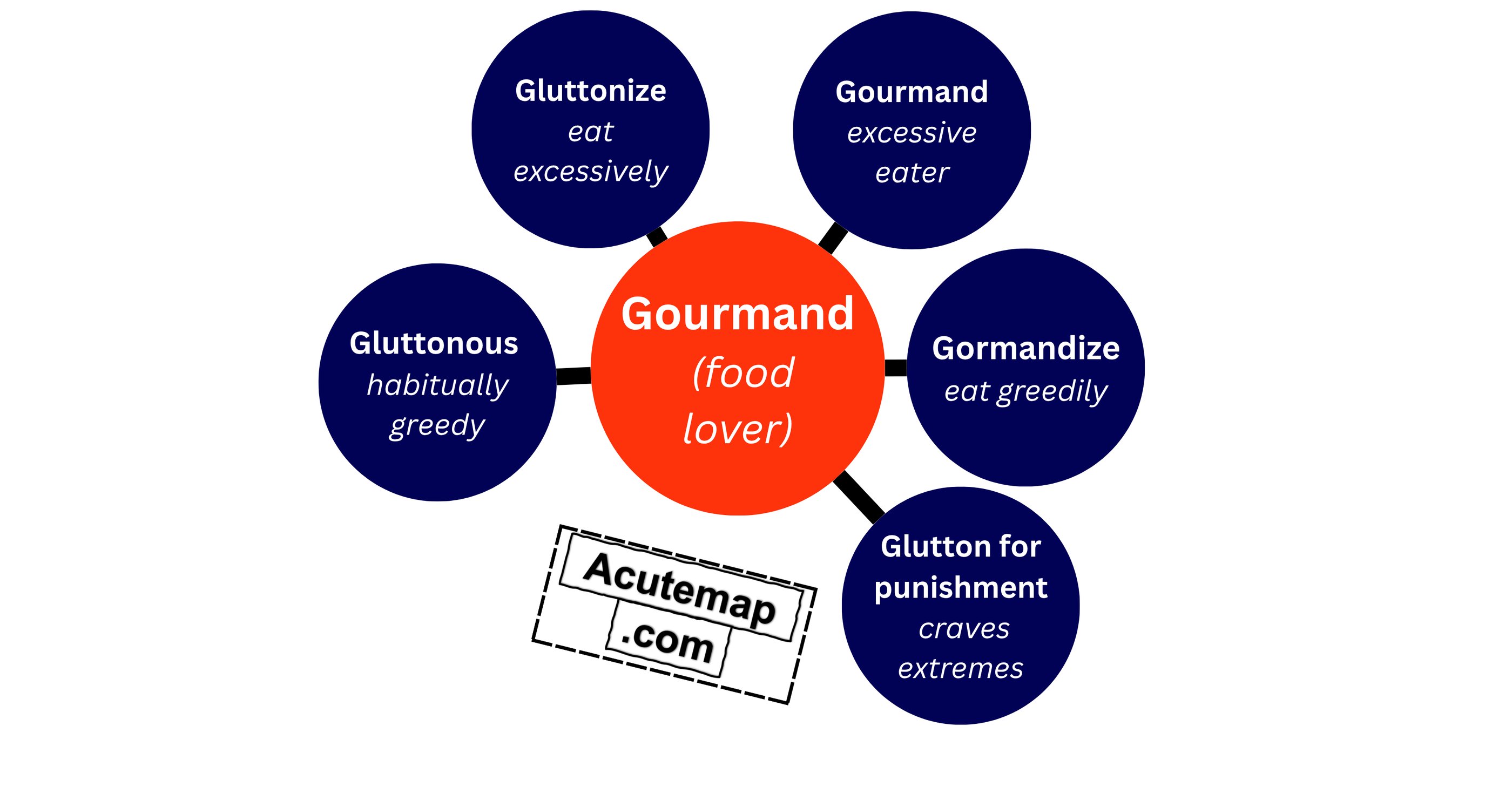 Root word Gourmand Vocabulary chart SSC UPSC