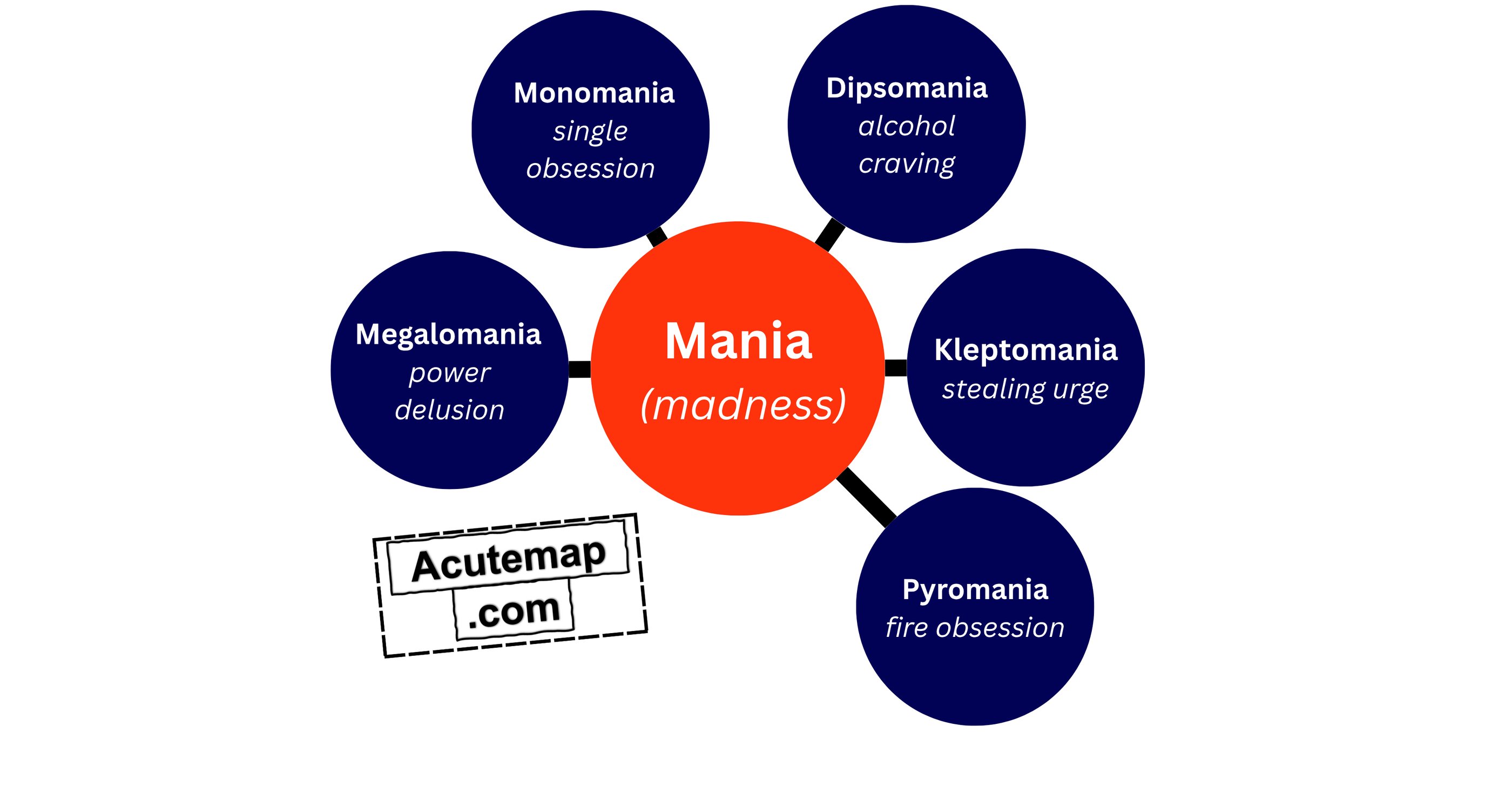 Root word Mania for SSC UPSC 