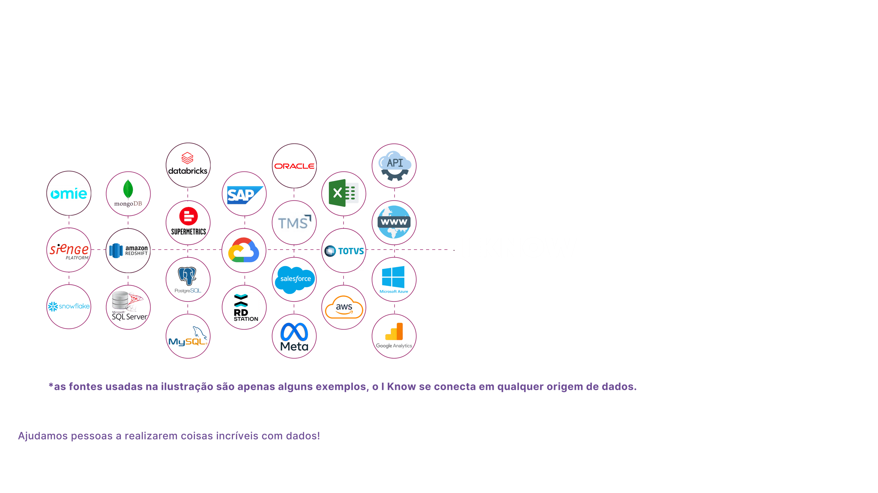 SOLUÇÃO DE DADOS I-KNOW - analise de dados, dashboards, data lake, ia generativa, BI