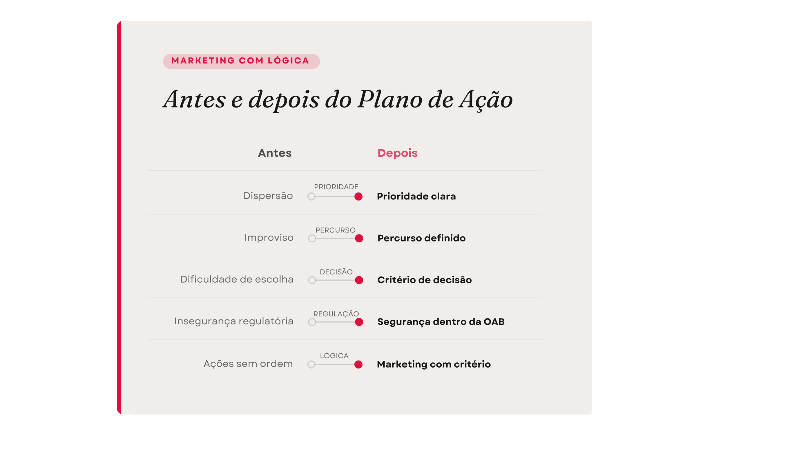 Antes e depois do Plano de Ação: quando o marketing passa a ser feito com critério