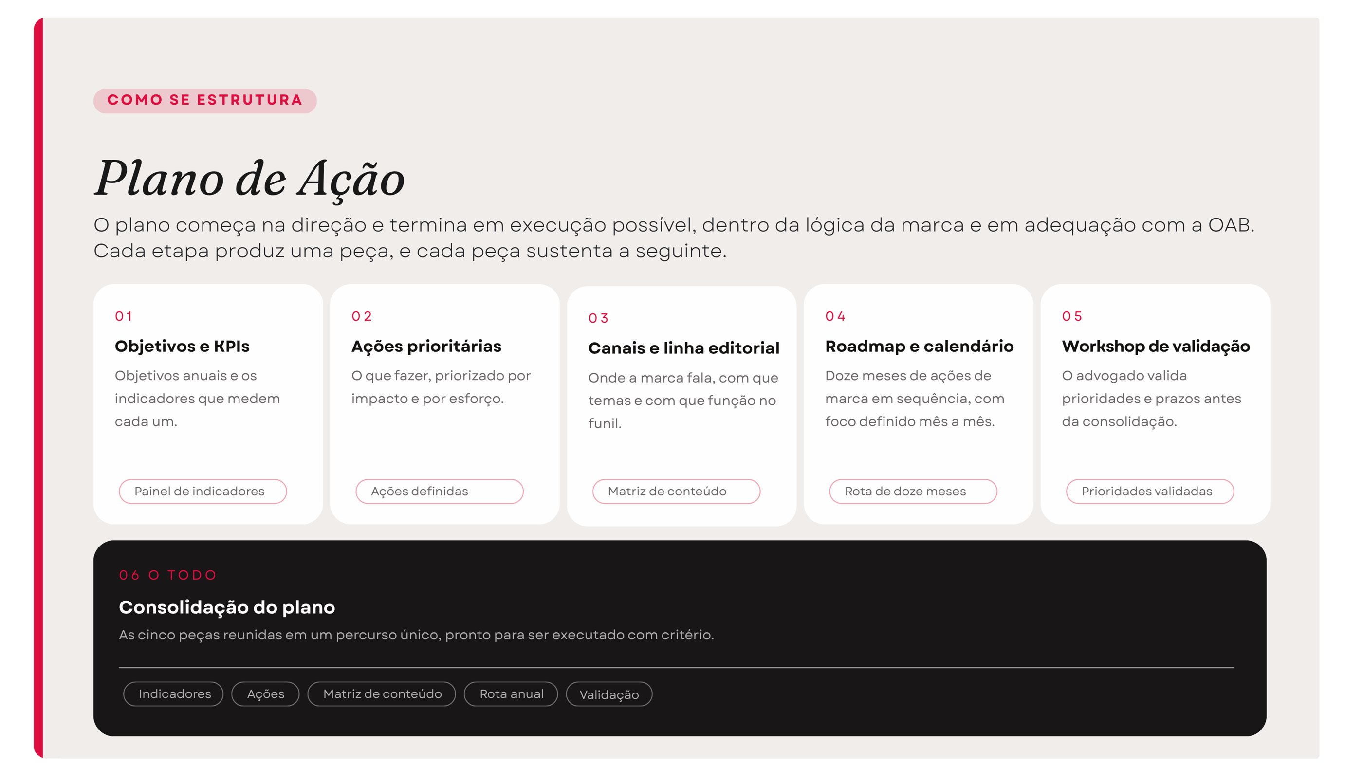 Etapas do plano de ação: objetivos, ações, canais e linha editorial, calendário de ações