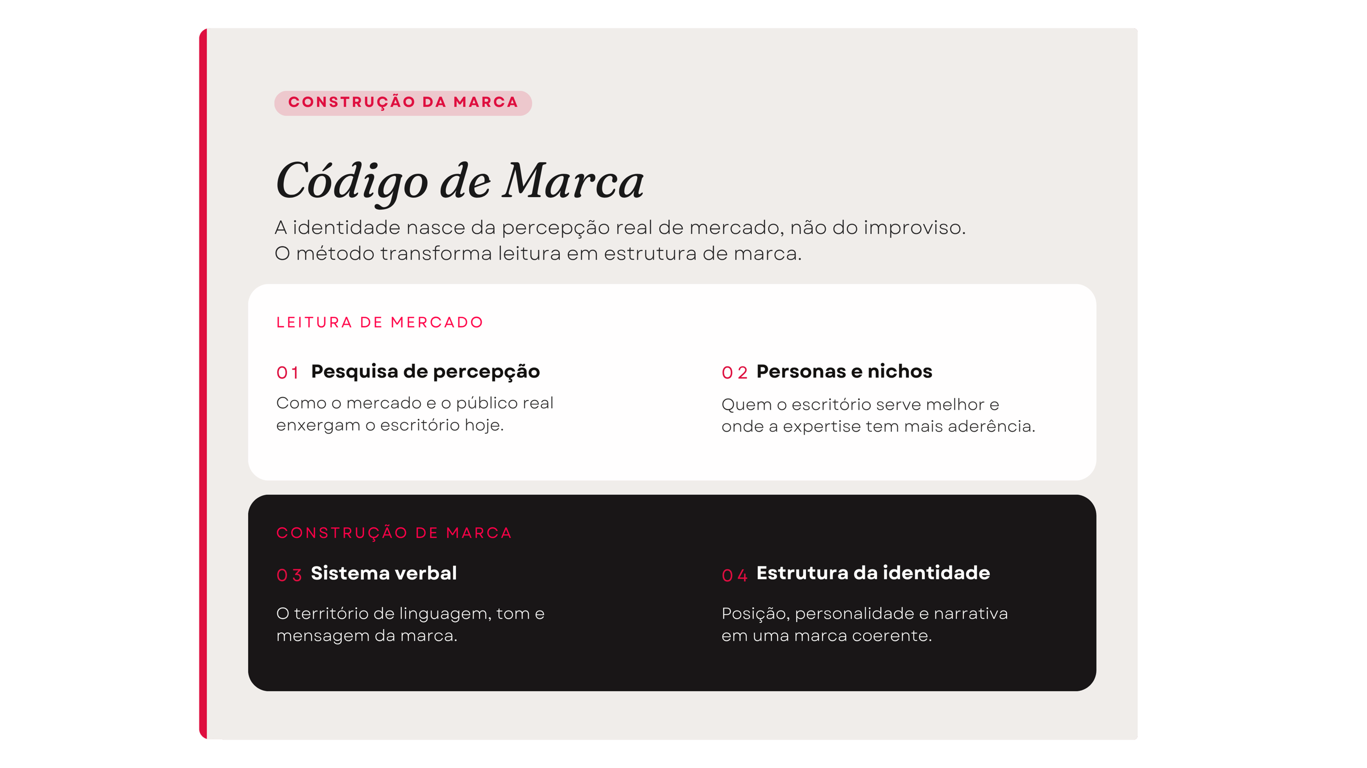 Etapas do Código de Marca: pesquisa de percepção, personas, sistema verbal e estrutura da identidade
