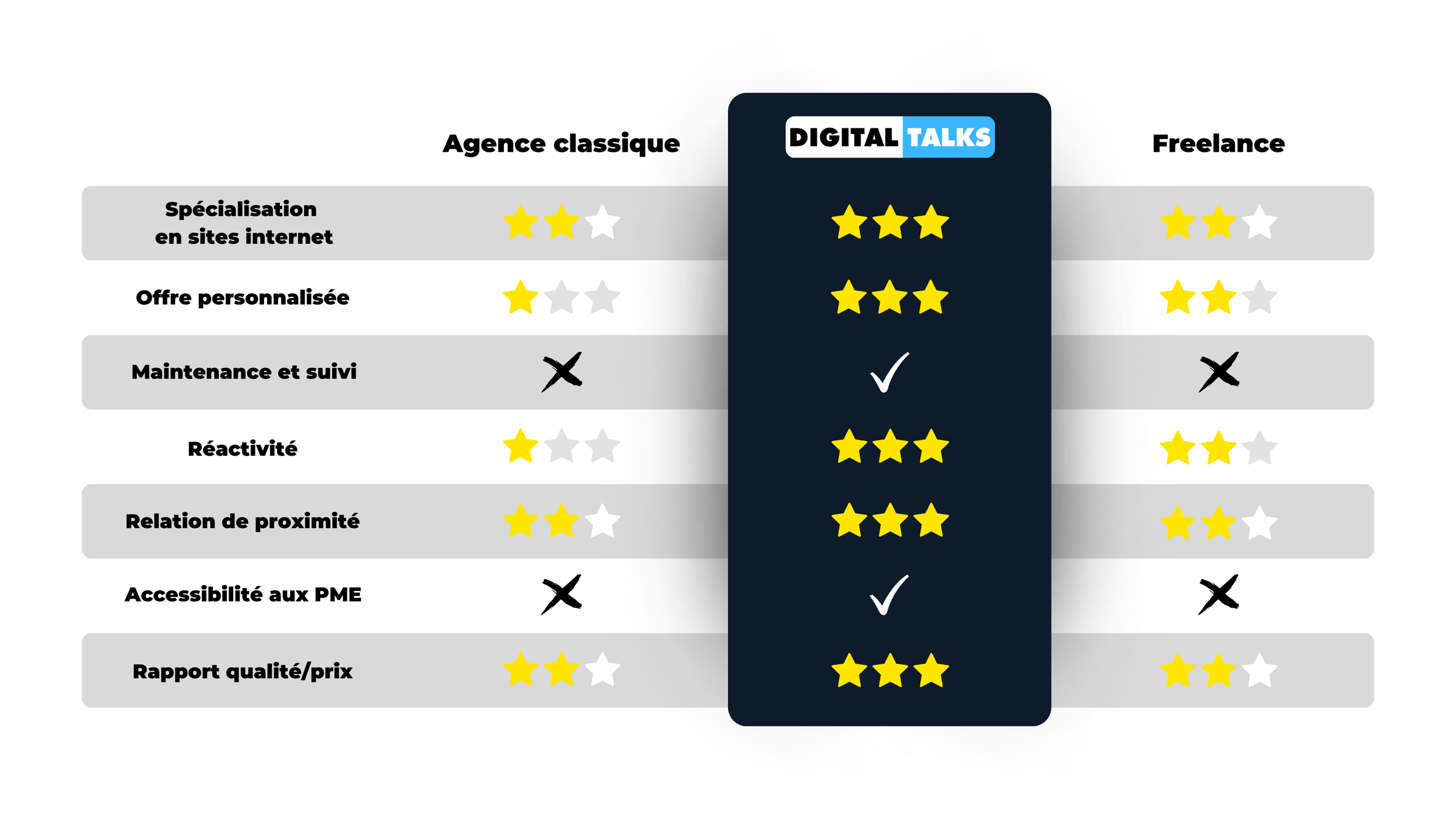 Tableau comparatif de l'agence de marketing digital : DIGITAL TALKS
