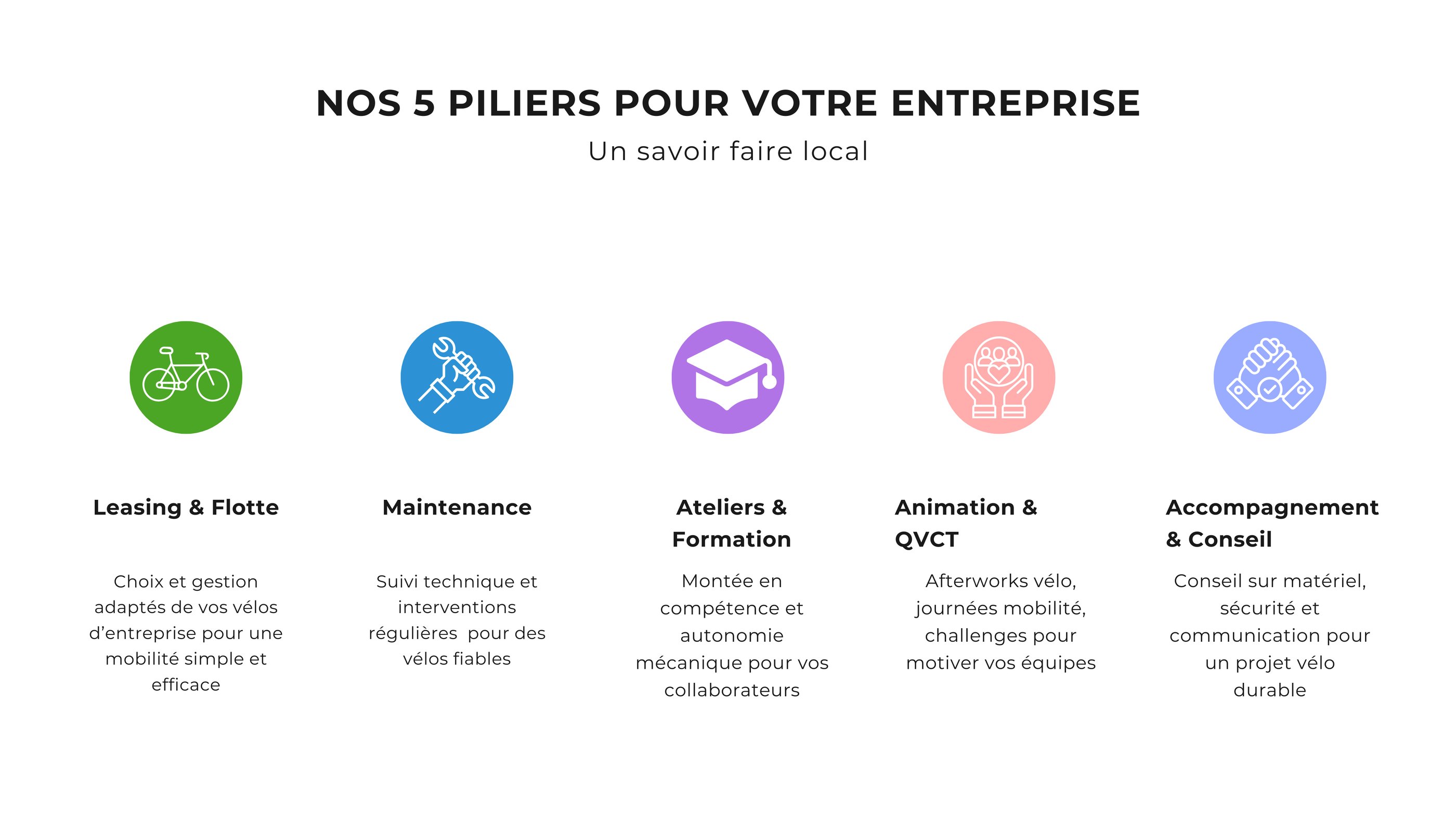 “Schéma 5 piliers offre vélo entreprise – leasing, flotte, maintenance, ateliers, formation