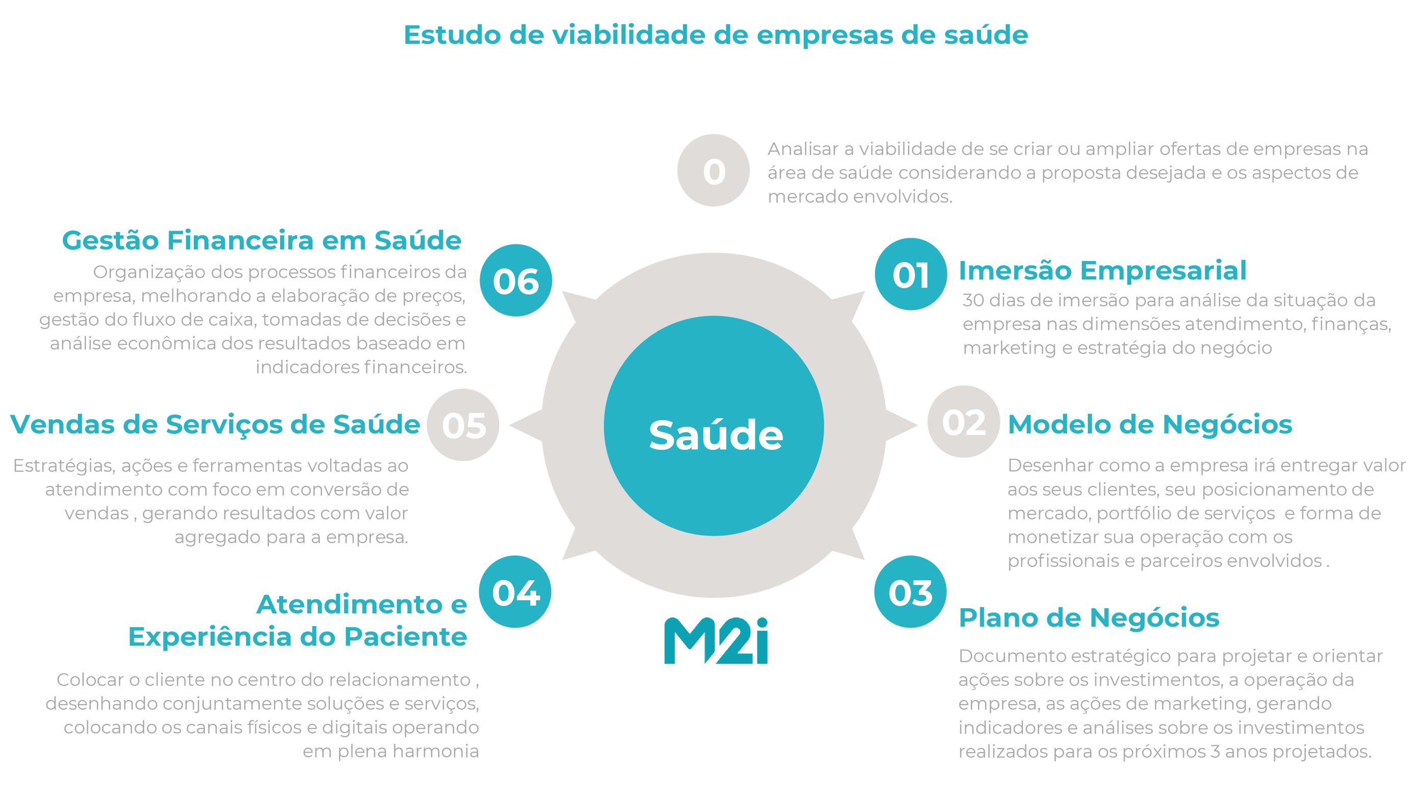 Infográfico M2i Consultoria em Saúde com etapas de imersão empresarial, modelo de negócios e gestão 