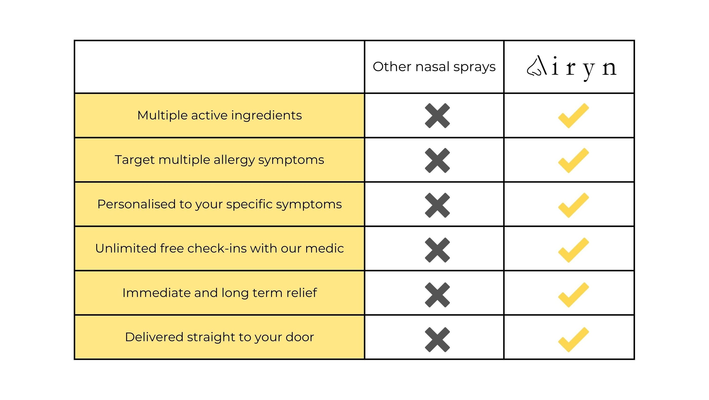 a table comparing the benefits of Airyn to other nasal sprays on the market