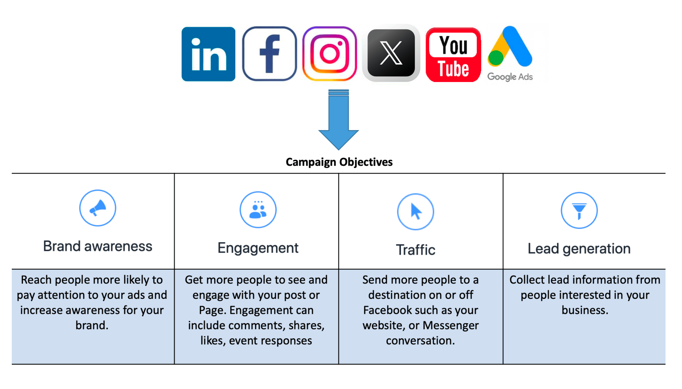 Social Media Campaign Objectives