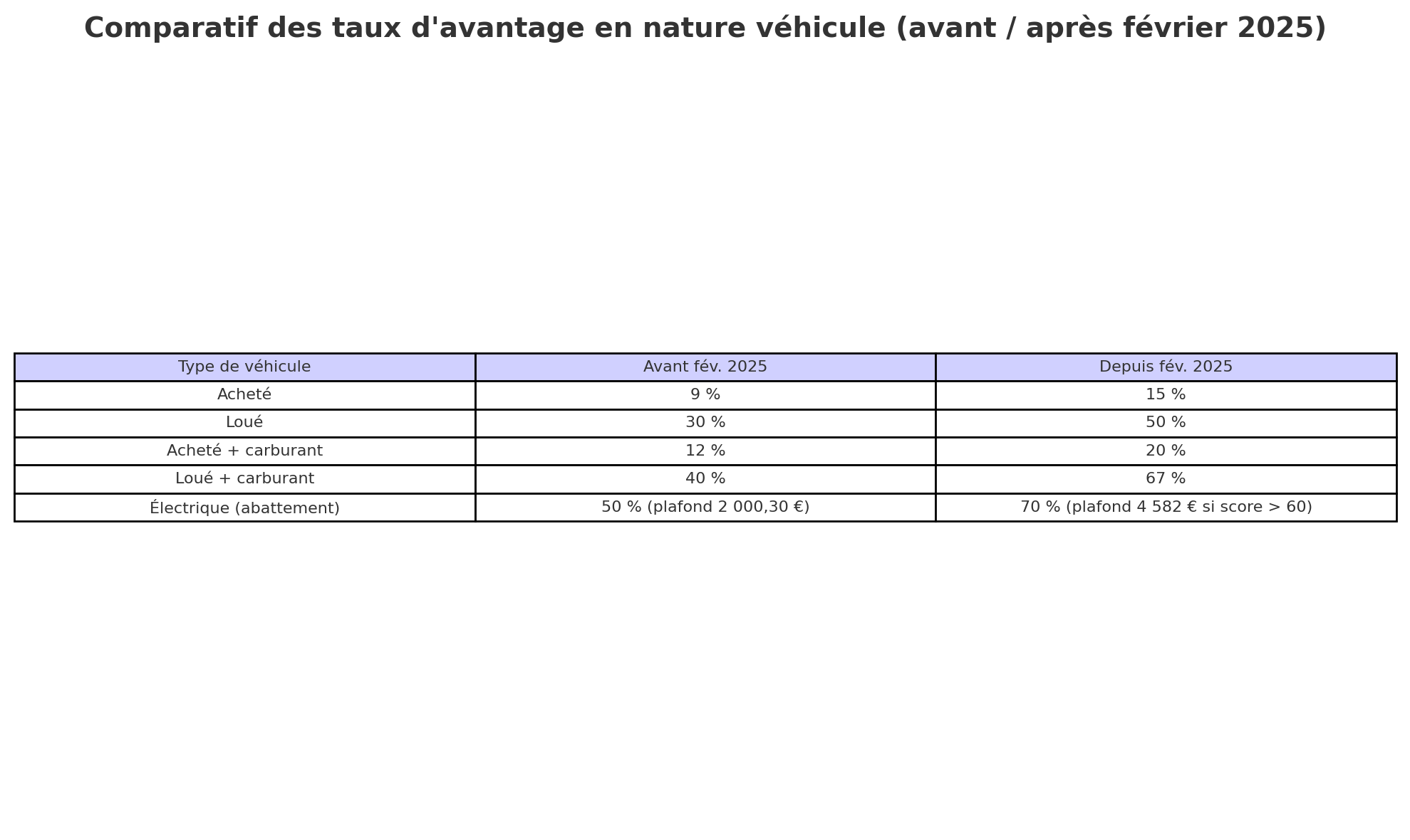 Le comparatif des avantages en nature, 2025