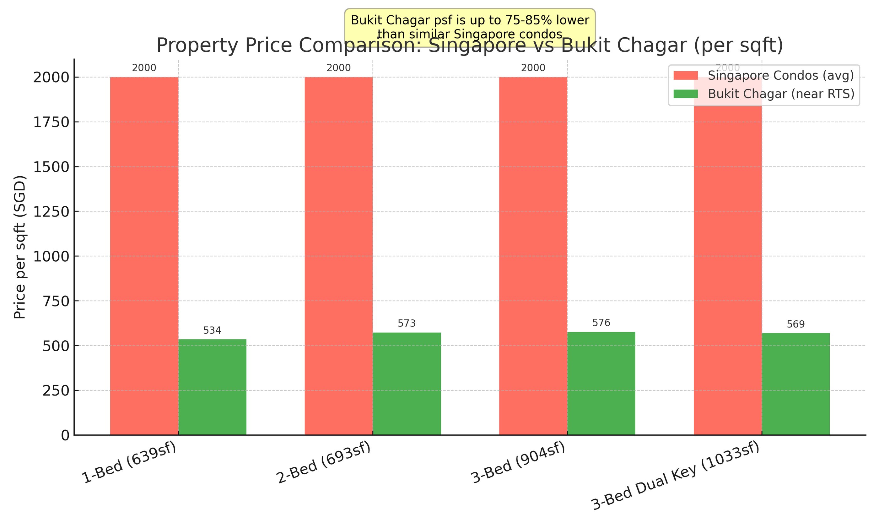 Chart comparing property prices: Singapore condos vs Bukit Chagar RTS, up to 80% cheaper