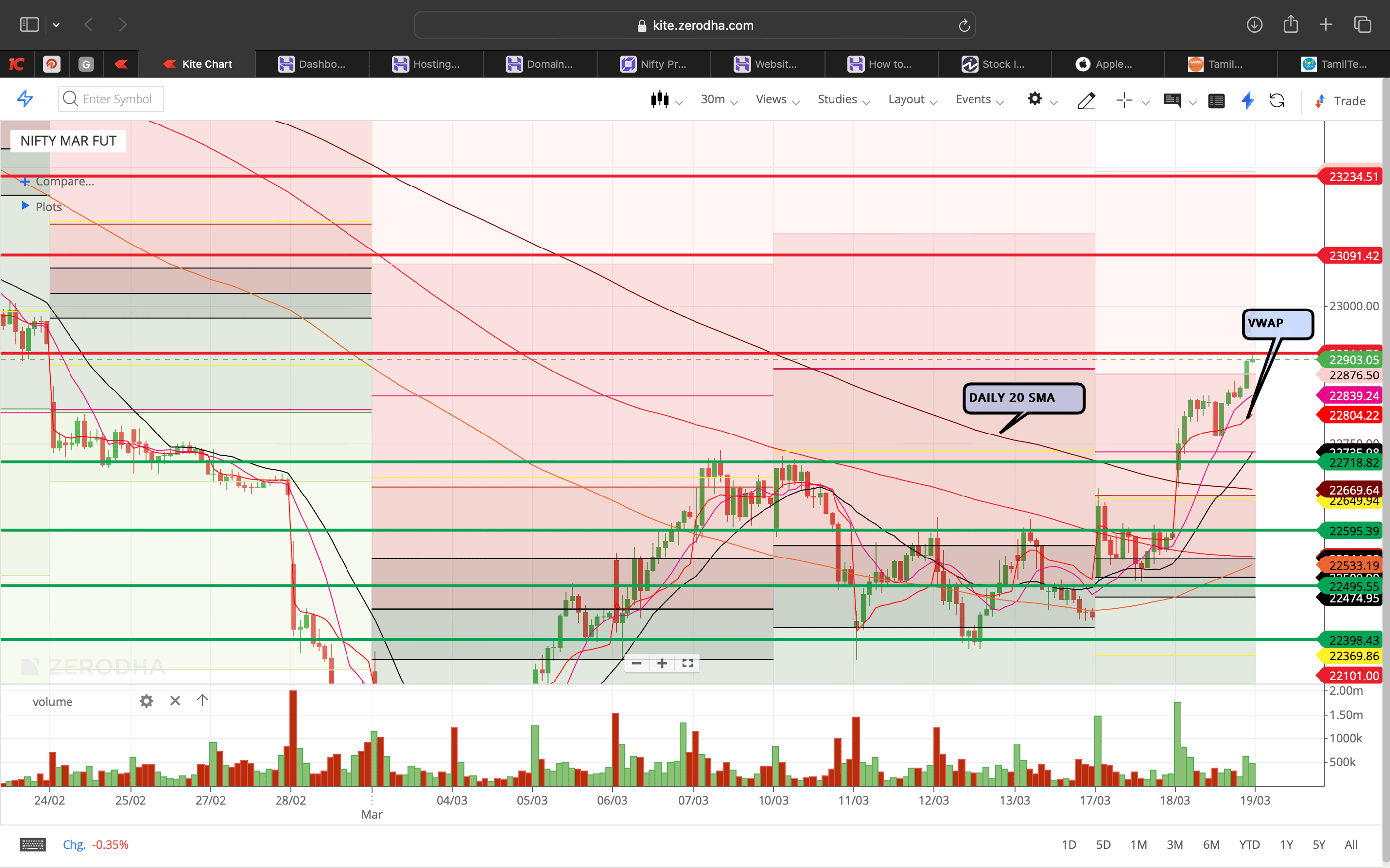 Nifty 50 - 30 Minutes Timeframe  Future Chart Showing Supports and Resistances for today Market 