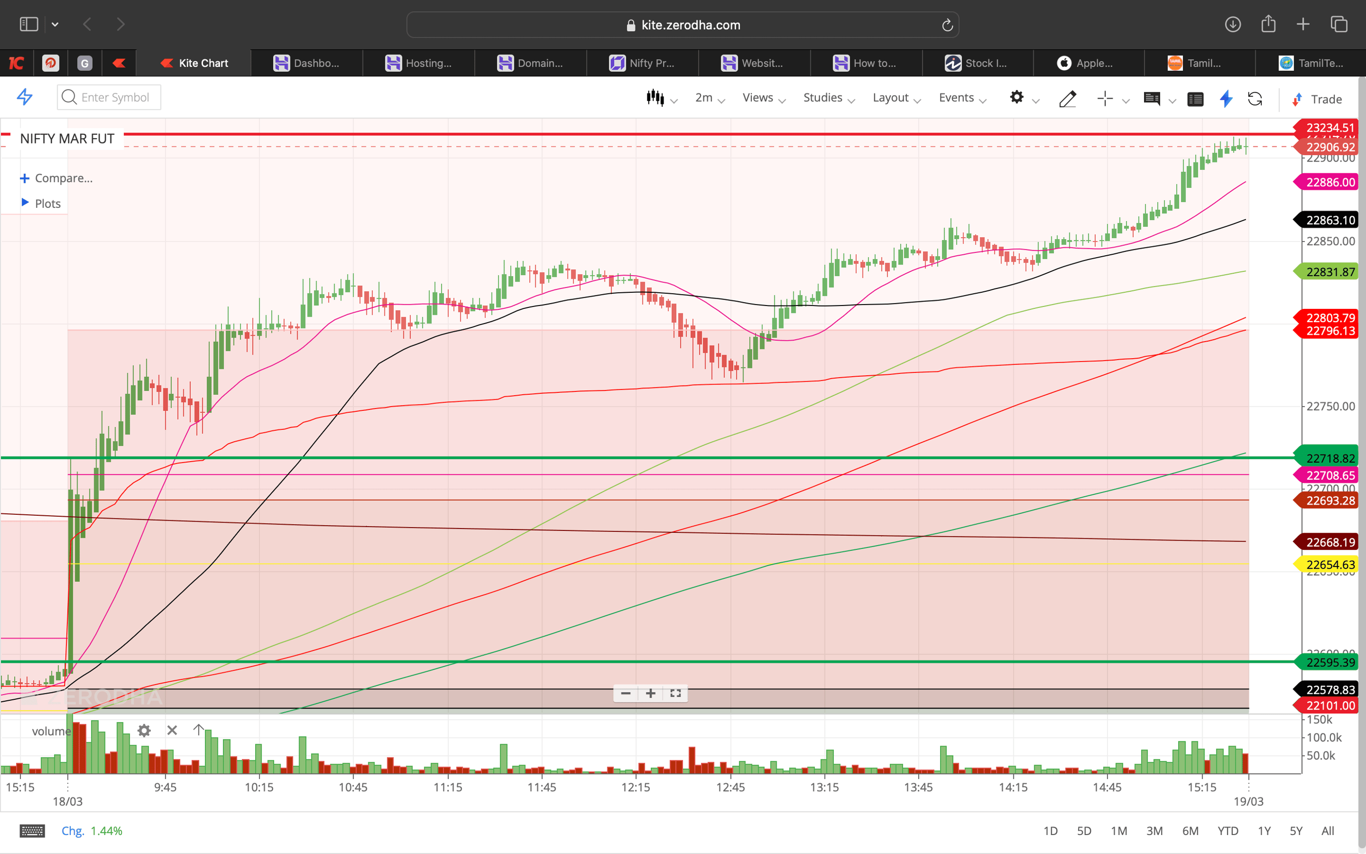 Nifty 50 - 2 Minutes Timeframe  Future Noiseless Chart Showing Market Trends  for today Market 