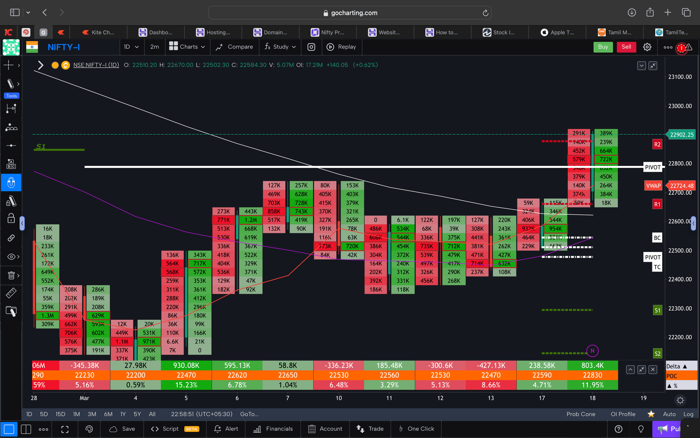 Nifty 50 Future - daily Timeframe  order-flow Chart Showing Market Trends  for Today Market 