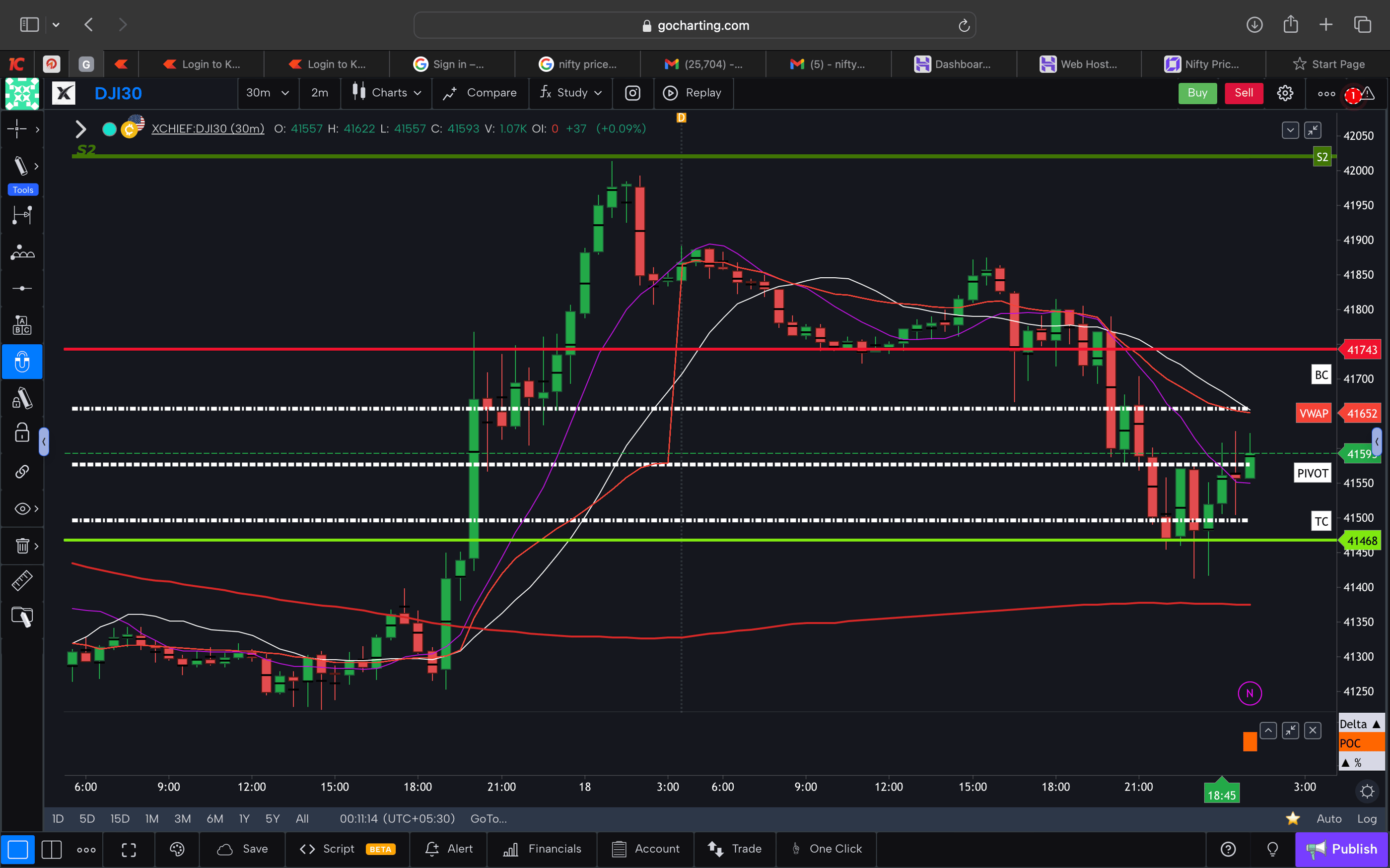 Dow jones  - 30 Minutes Timeframe  Future Chart Showing Supports and Resistances for today Market 