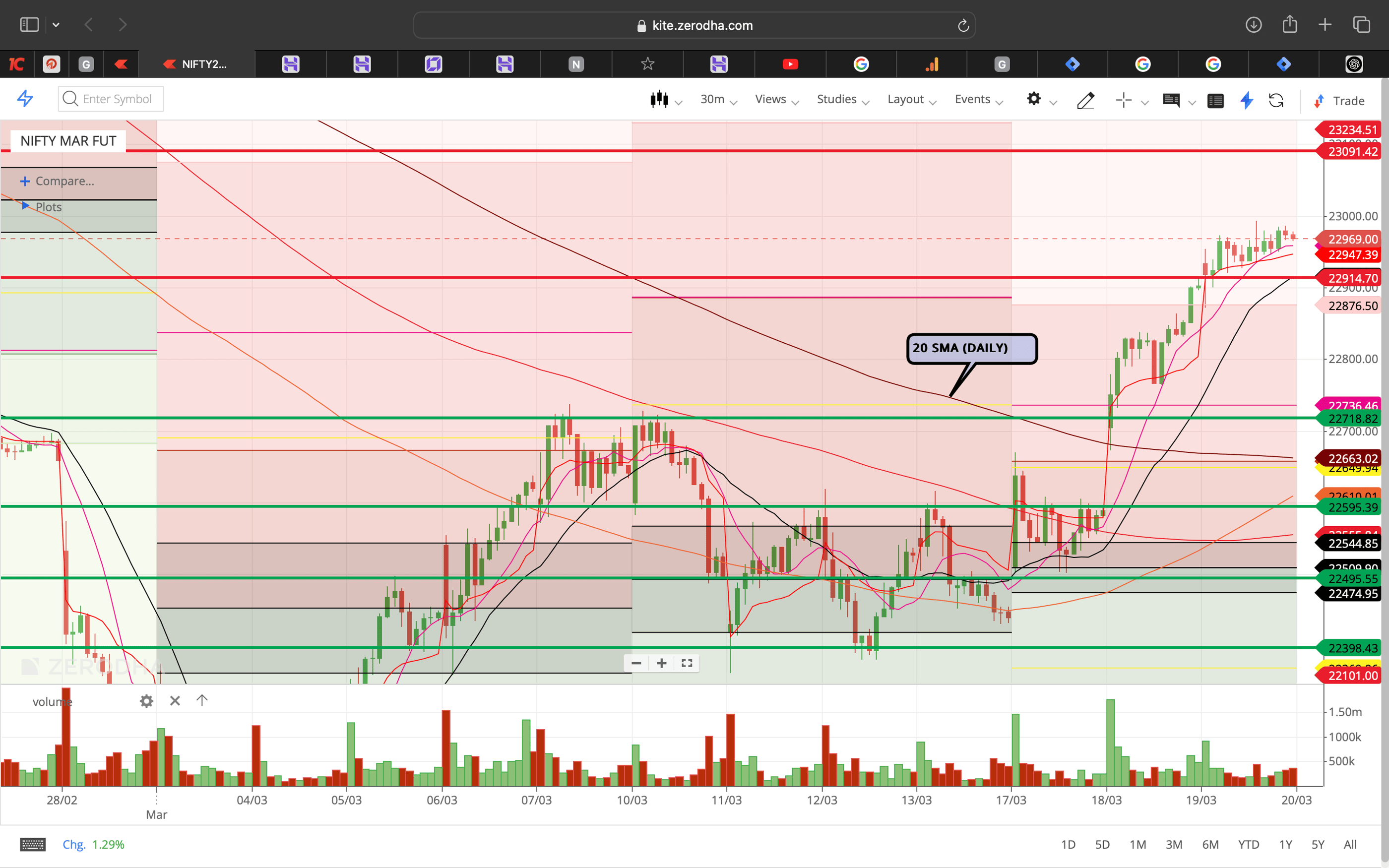 Nifty 50 - 30 Minutes Timeframe  Future Chart Showing Supports and Resistances for today Market 