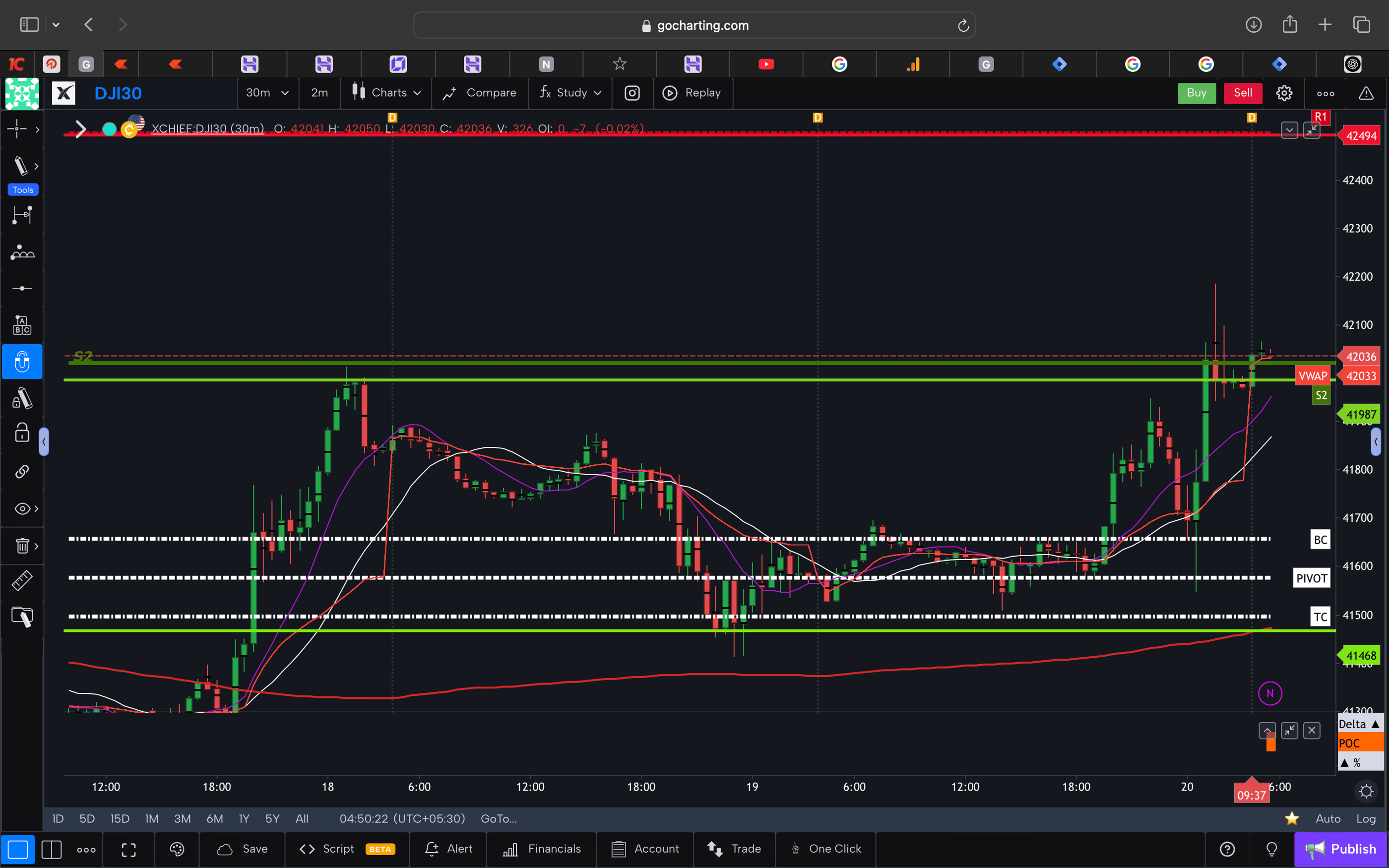 Dow jones  - 30 Minutes Timeframe  Future Chart Showing Supports and Resistances for today Market 