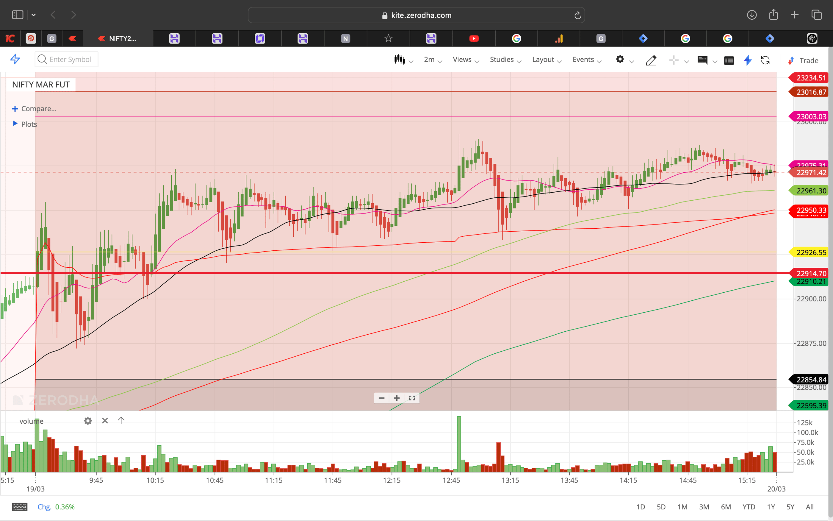 Nifty 50 - 2 Minutes Timeframe  Future Noiseless Chart Showing Market Trends  for today Market 