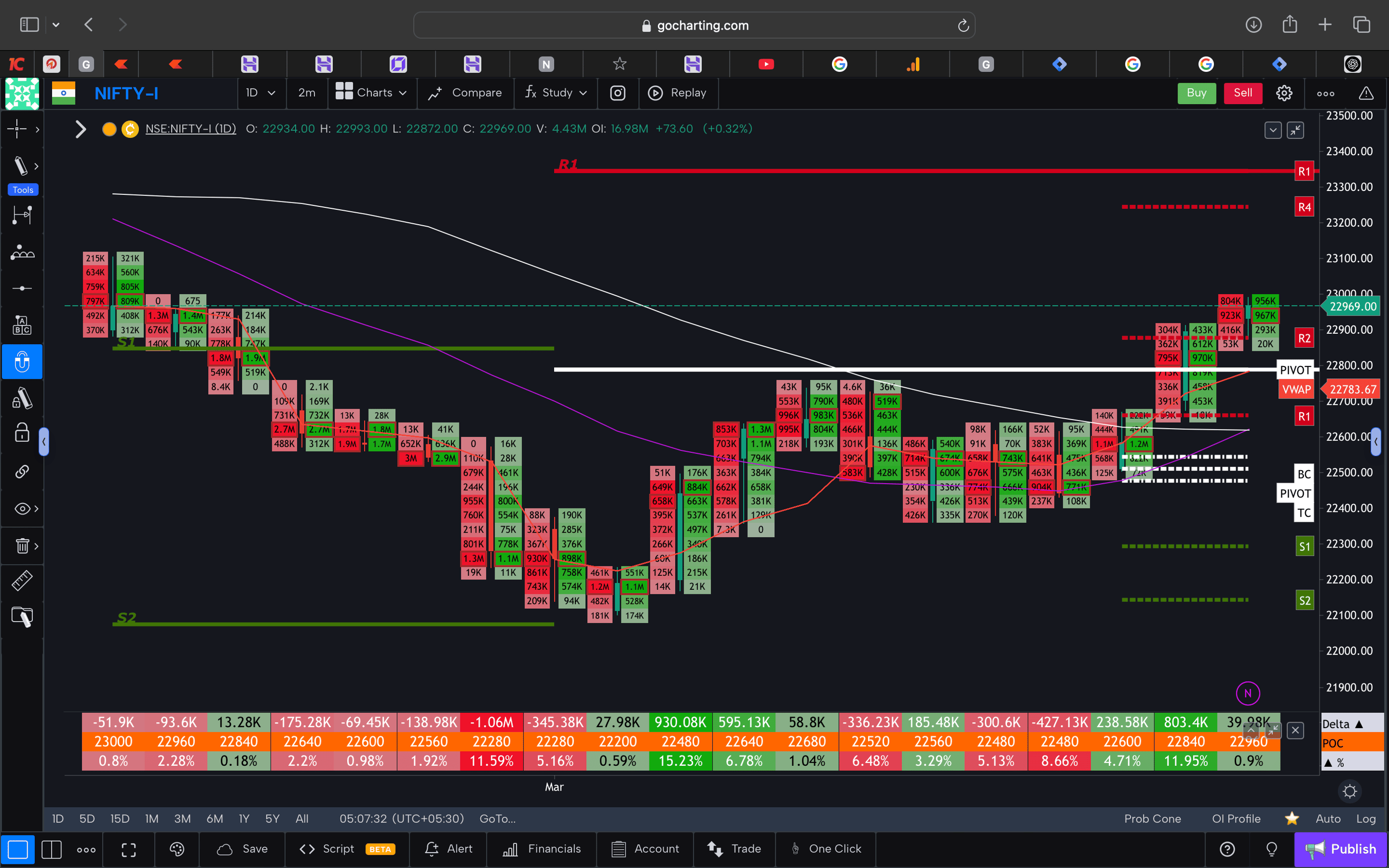 Nifty 50 Future - daily Timeframe  order-flow Chart Showing Market Trends  for Today Market 