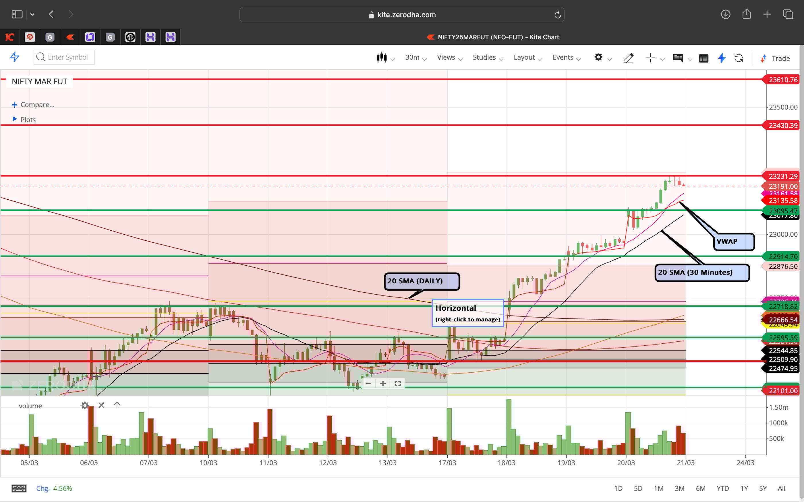 Nifty 50 - 30 Minutes Timeframe  Future Chart Showing Supports and Resistances for today Market 