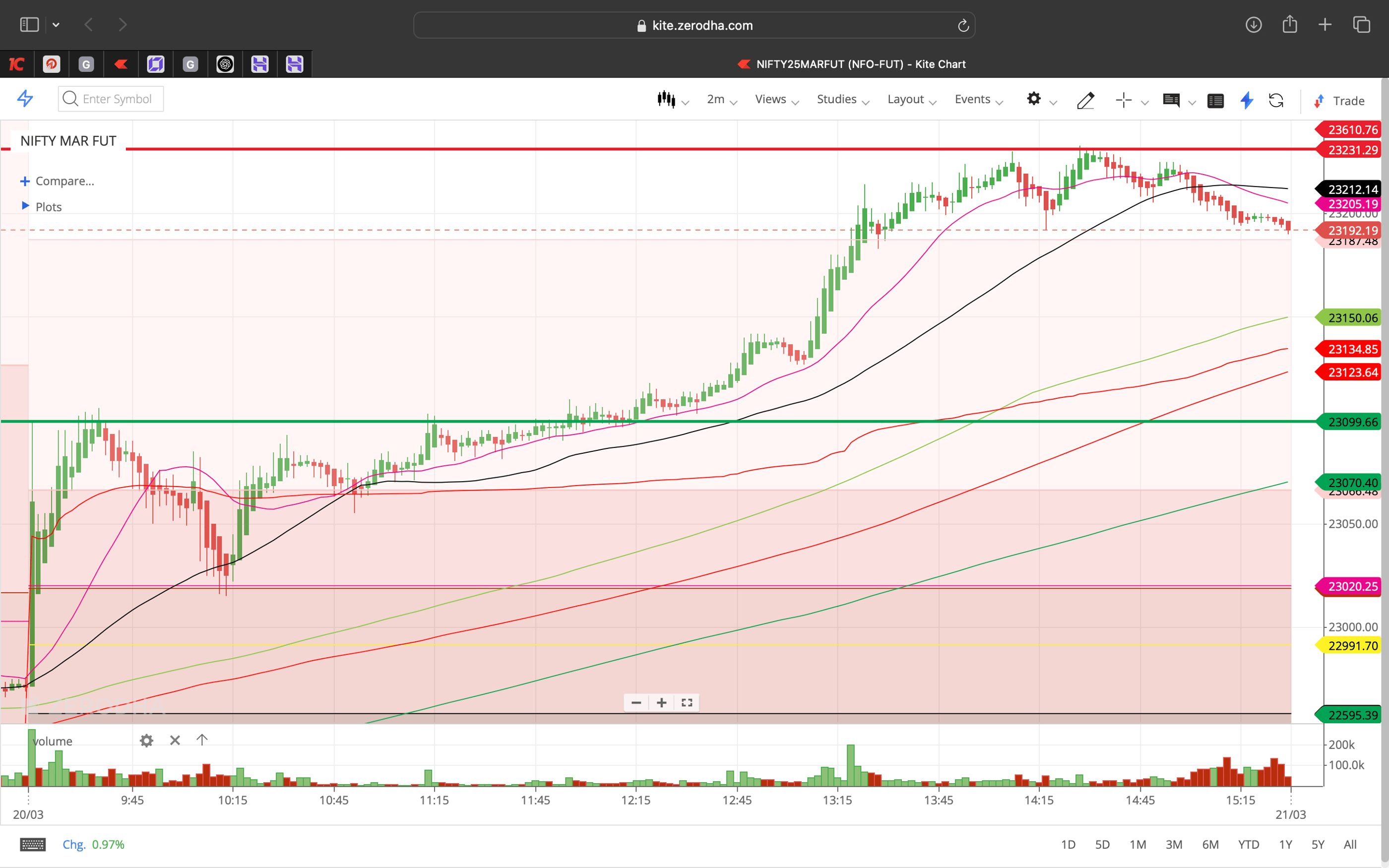 Nifty 50 - 2 Minutes Timeframe  Future Noiseless Chart Showing Market Trends  for today Market 
