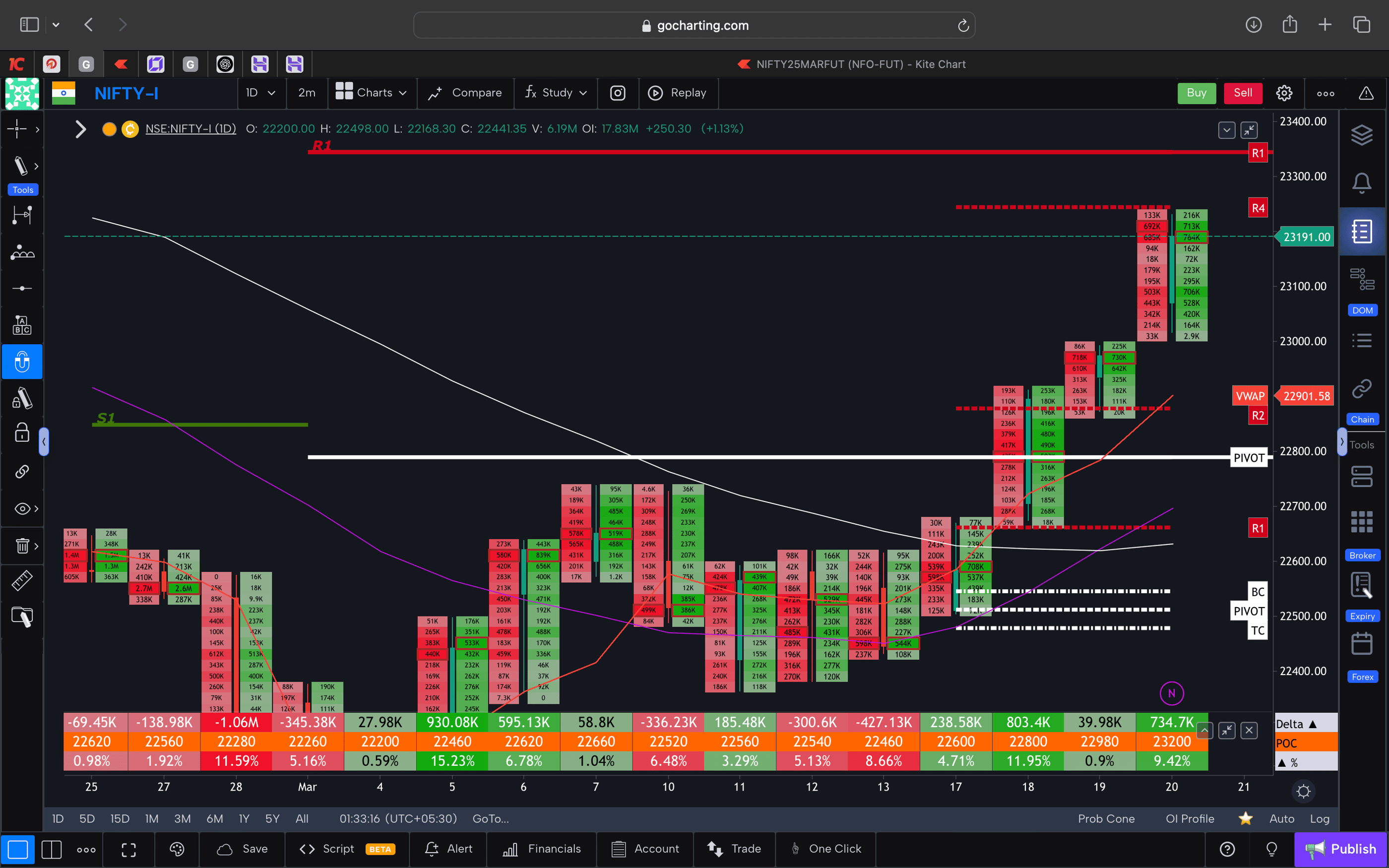 Nifty 50 Future - daily Timeframe  order-flow Chart Showing Market Trends  for Today Market 
