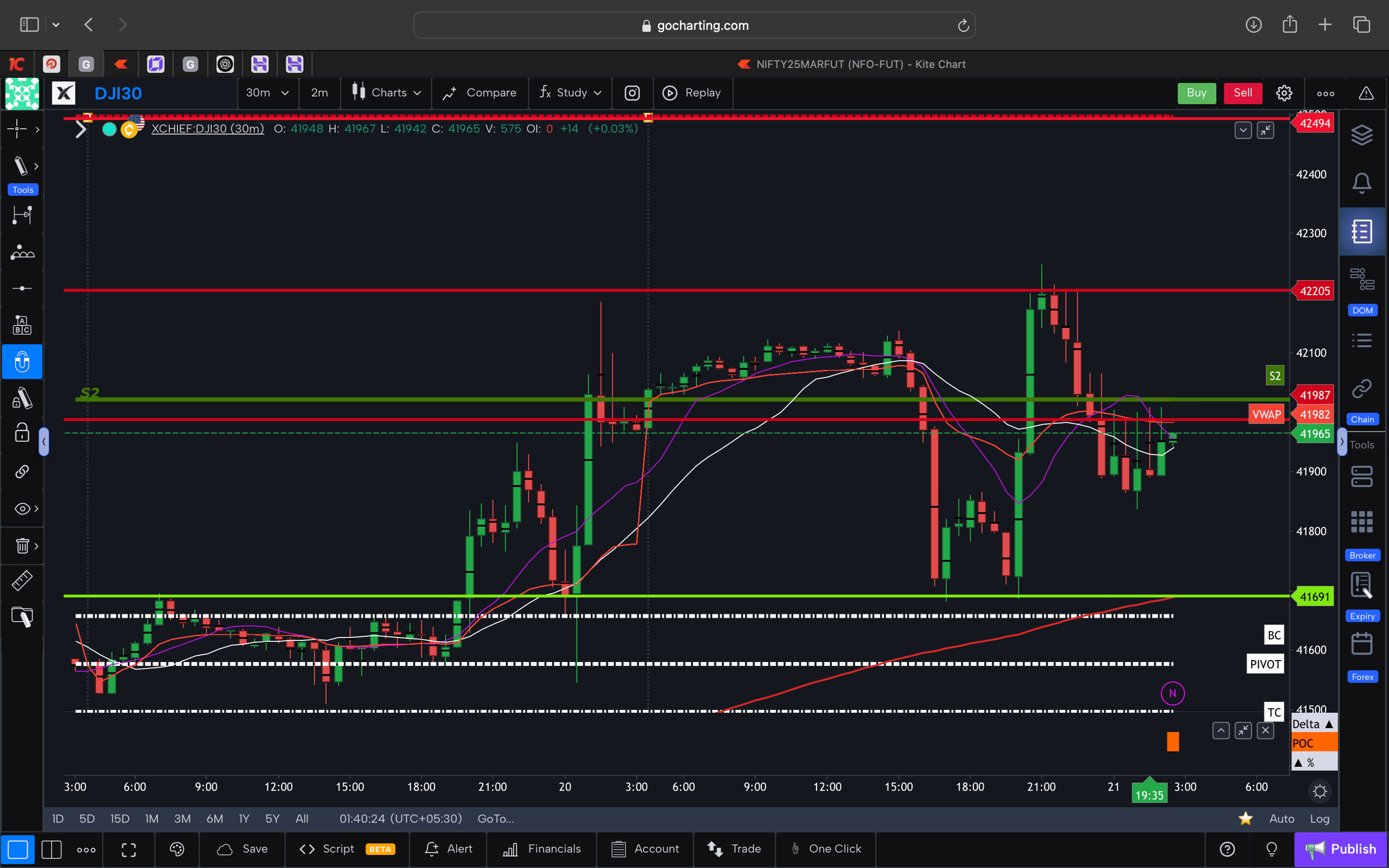 Dow jones  - 30 Minutes Timeframe  Future Chart Showing Supports and Resistances for today Market 