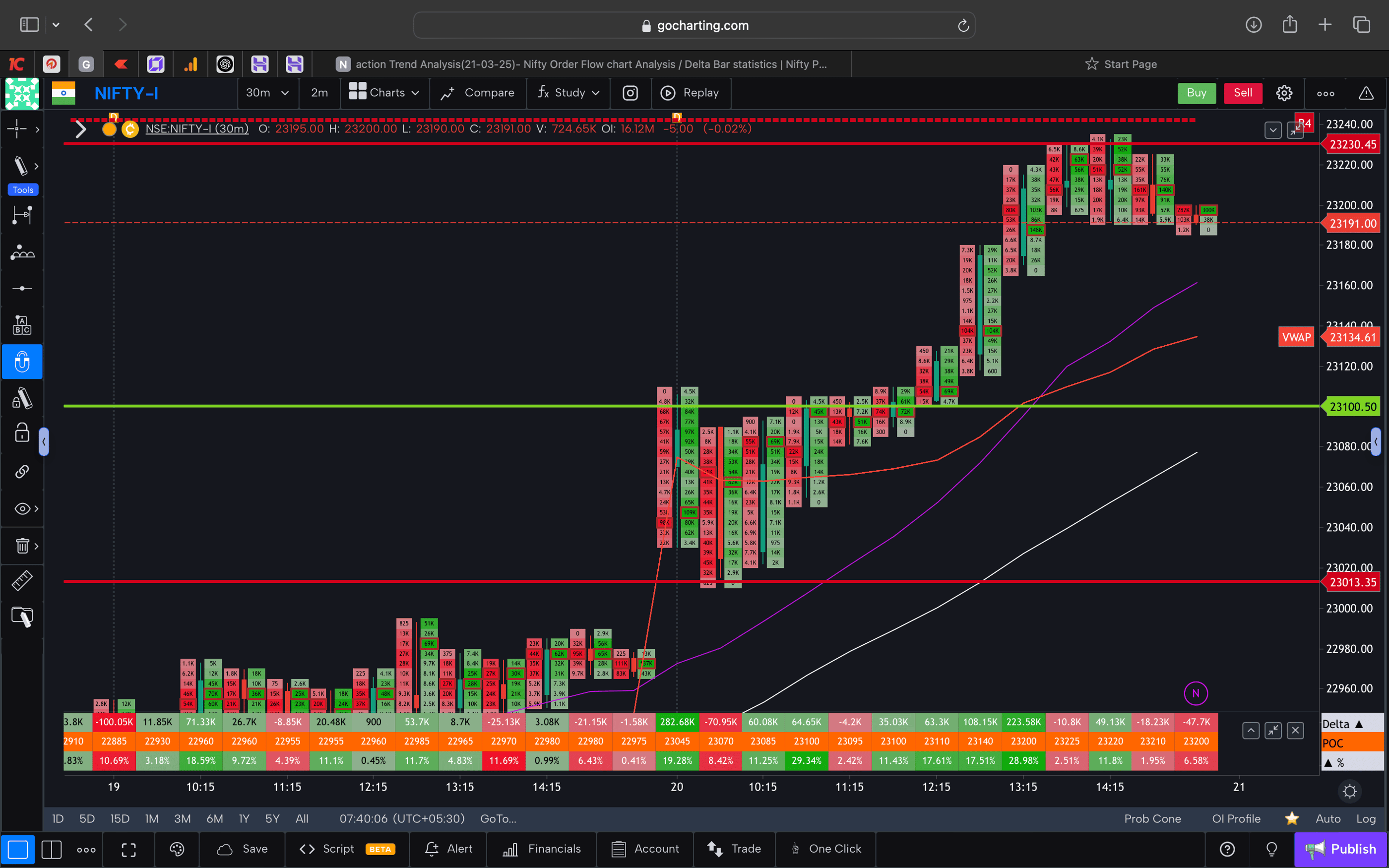 Nifty 50 Future - 30 Minutes Timeframe  order-flow Chart Showing Market Trends  for Today Market 