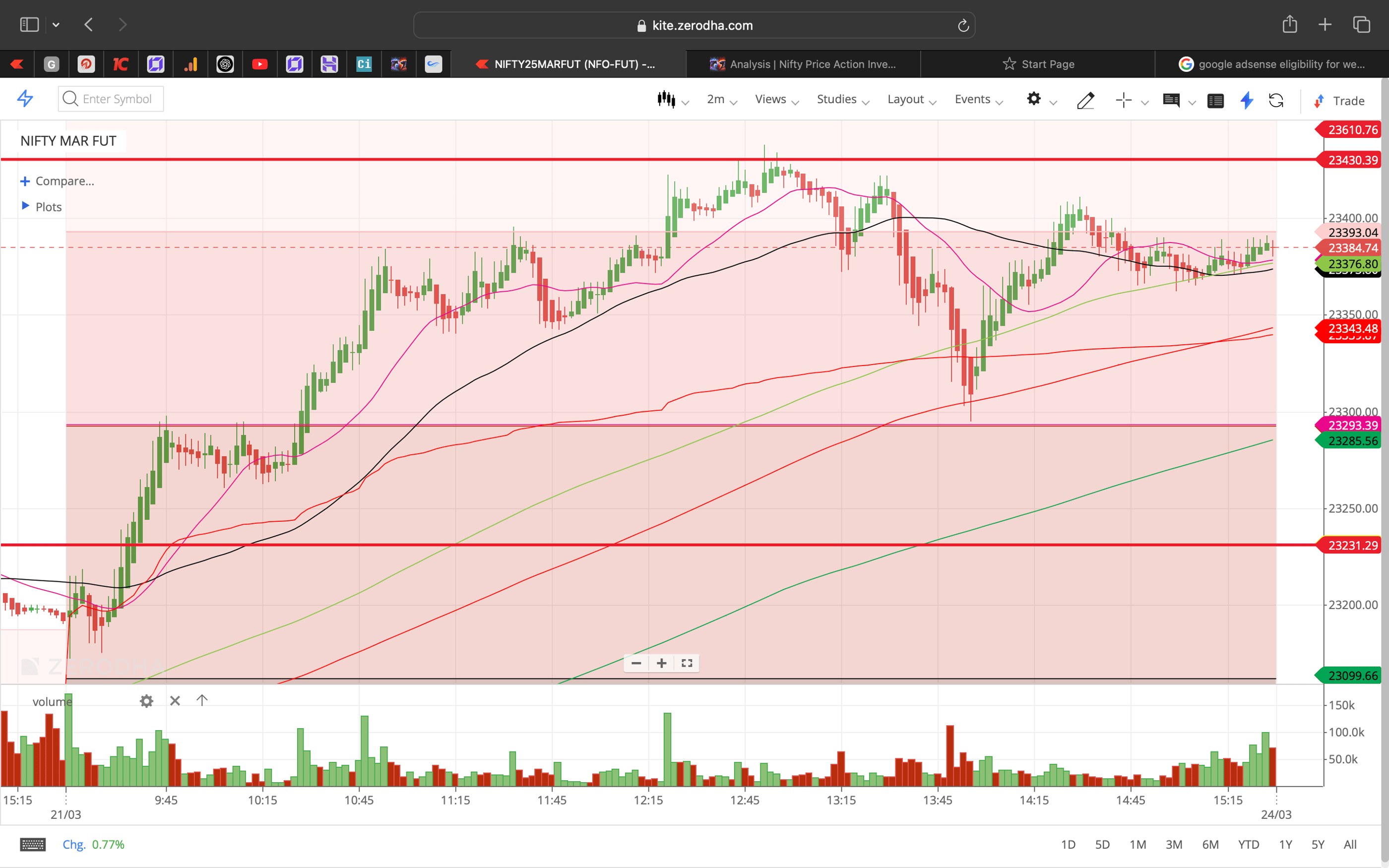 Nifty 50 - 2 Minutes Timeframe  Future Noiseless Chart Showing Market Trends  for today Market 