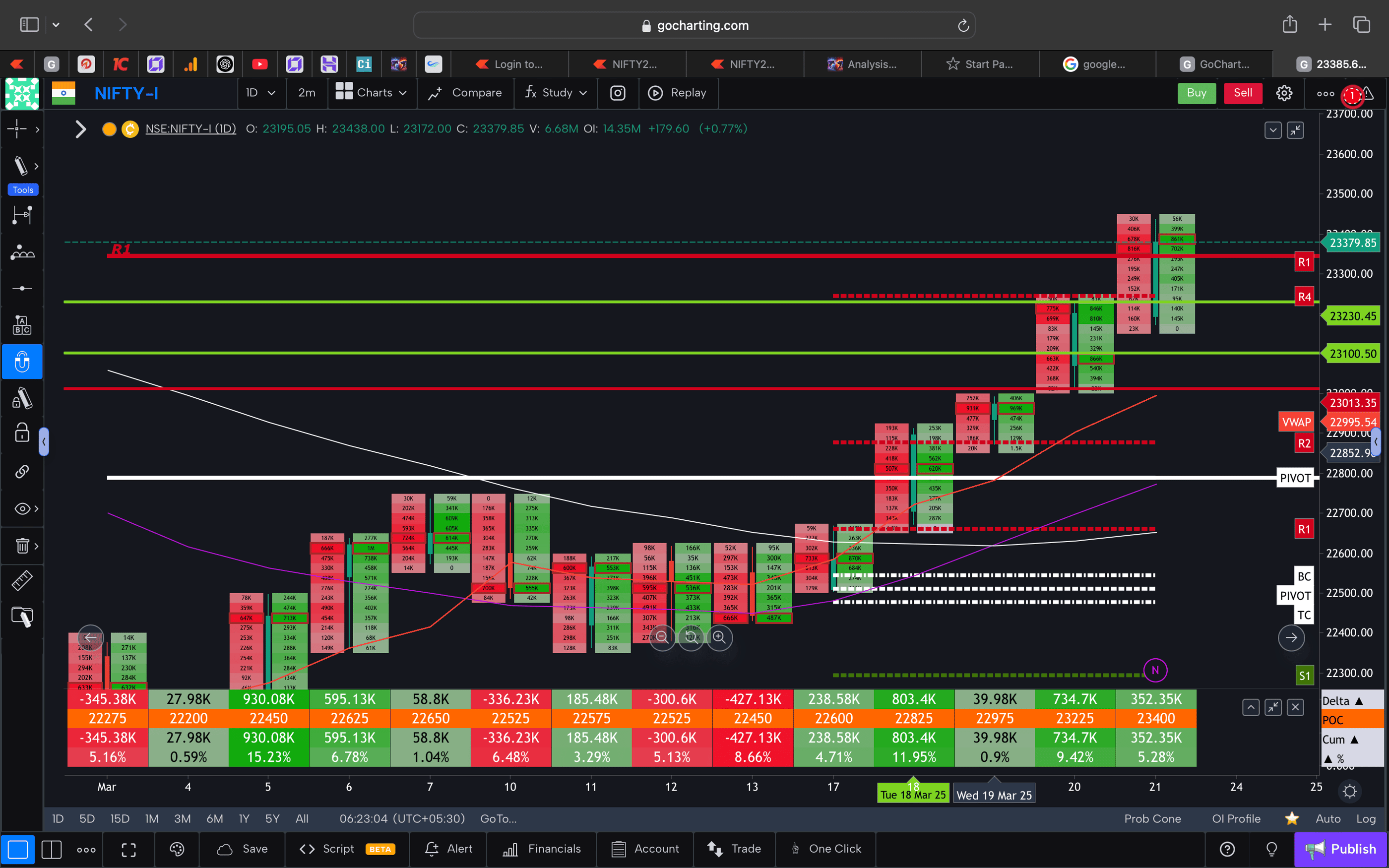 Nifty 50 Future - daily Timeframe  order-flow Chart Showing Market Trends  for Today Market 