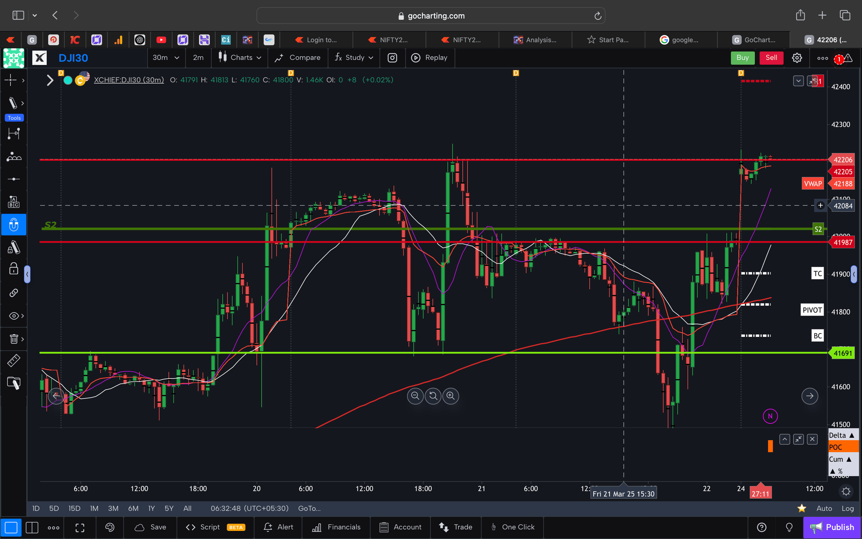 Dow jones  - 30 Minutes Timeframe  Future Chart Showing Supports and Resistances for today Market 