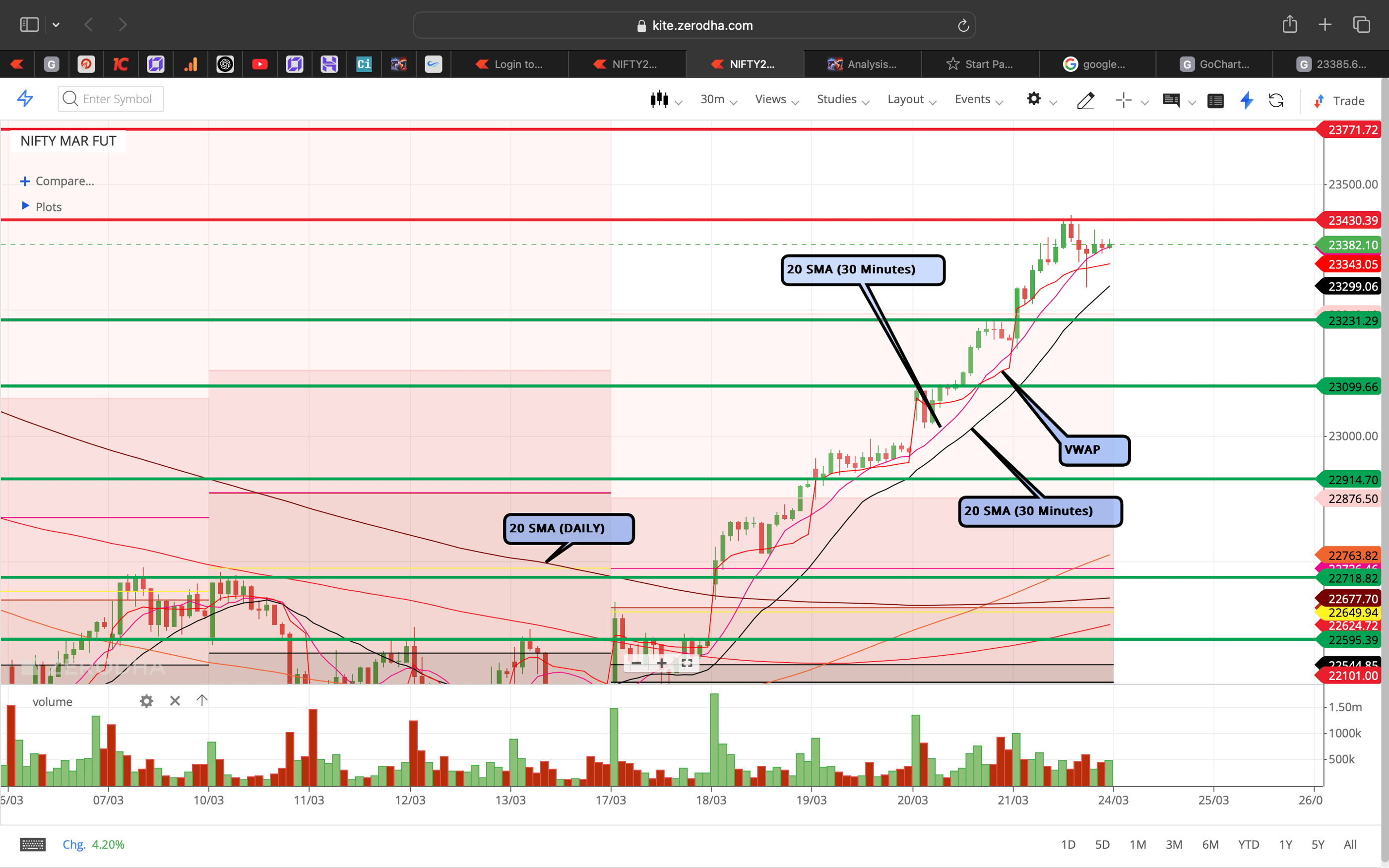 Nifty 50 - 30 Minutes Timeframe  Future Chart Showing Supports and Resistances for today Market 