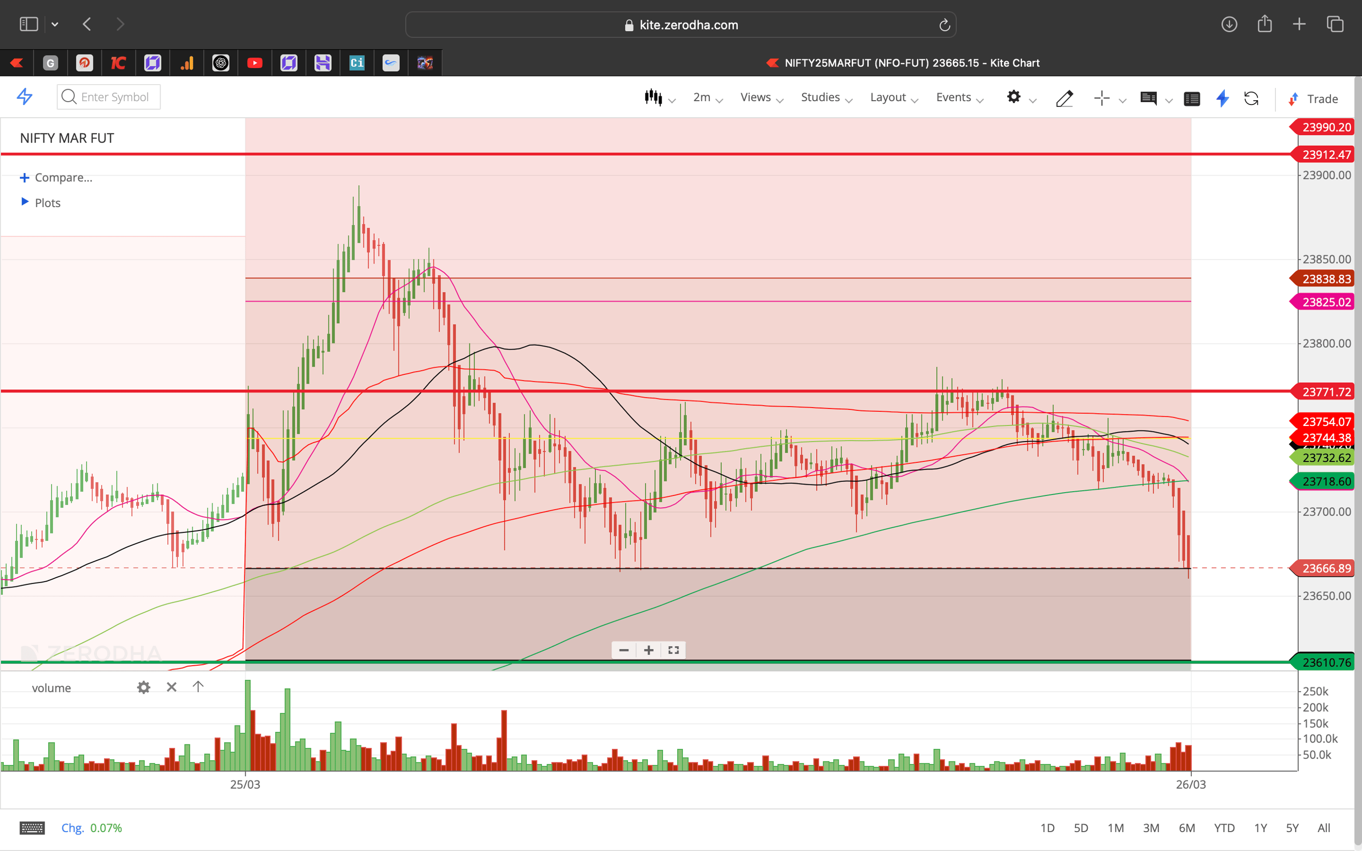 Nifty 50 - 2 Minutes Timeframe  Future Noiseless Chart Showing Market Trends  for today Market 