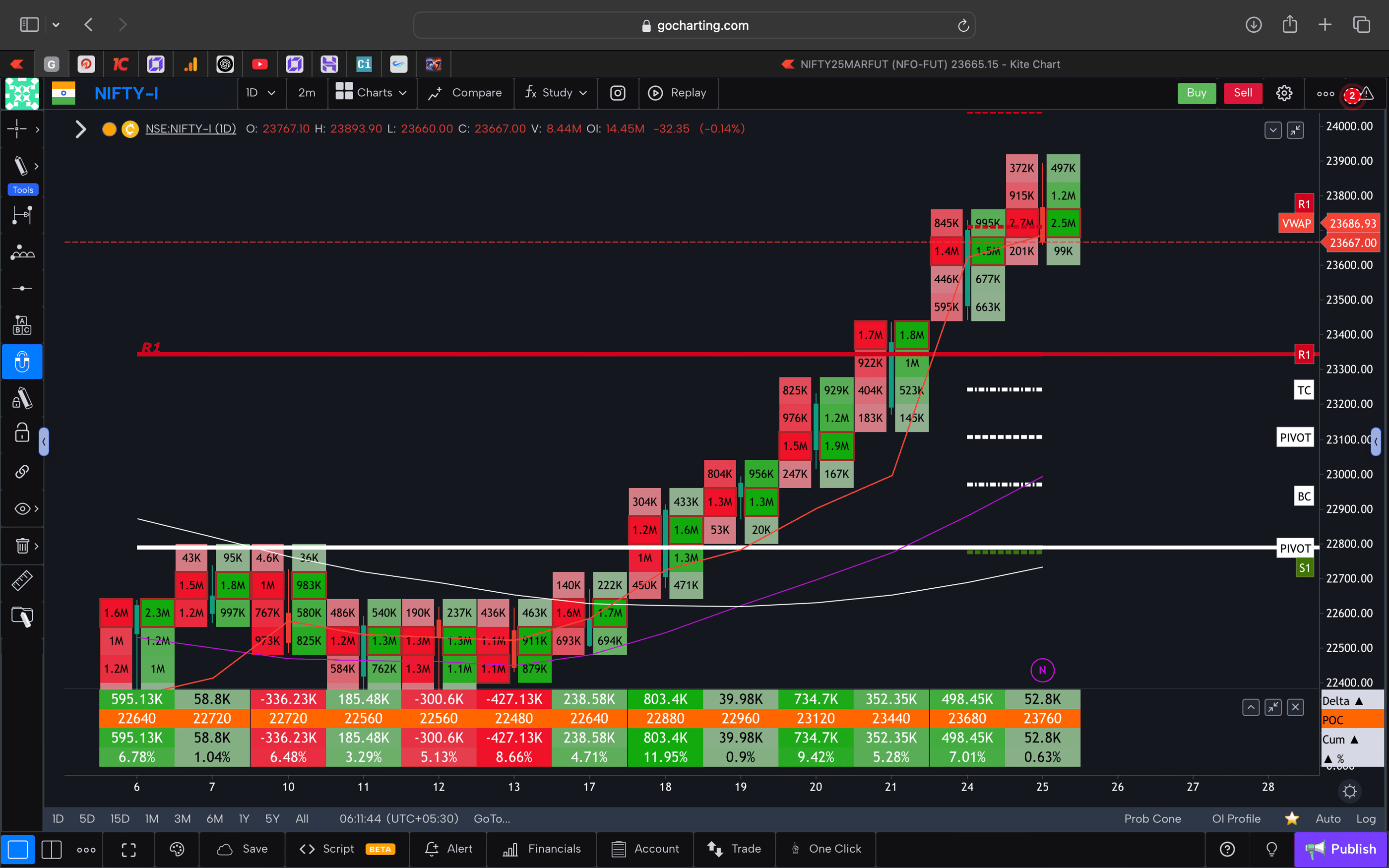 Nifty 50 Future - daily Timeframe  order-flow Chart Showing Market Trends  for Today Market 