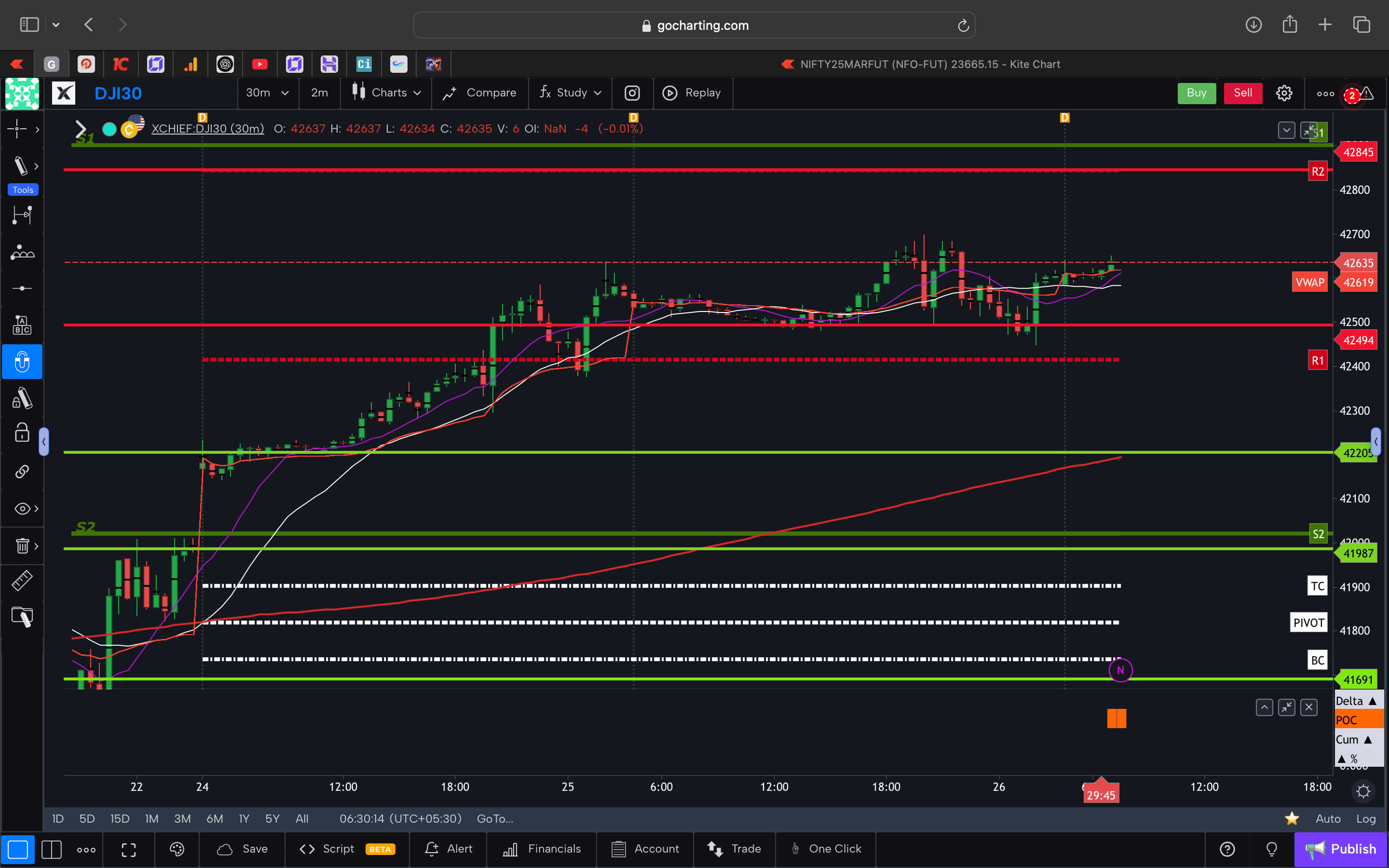 Dow jones  - 30 Minutes Timeframe  Future Chart Showing Supports and Resistances for today Market 
