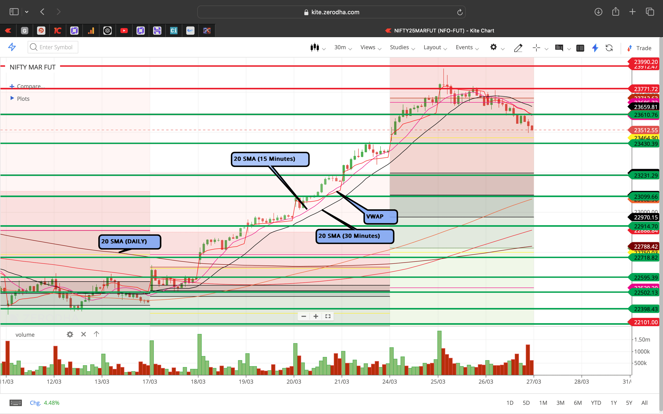Nifty 50 - 30 Minutes Timeframe  Future Chart Showing Supports and Resistances for today Market 