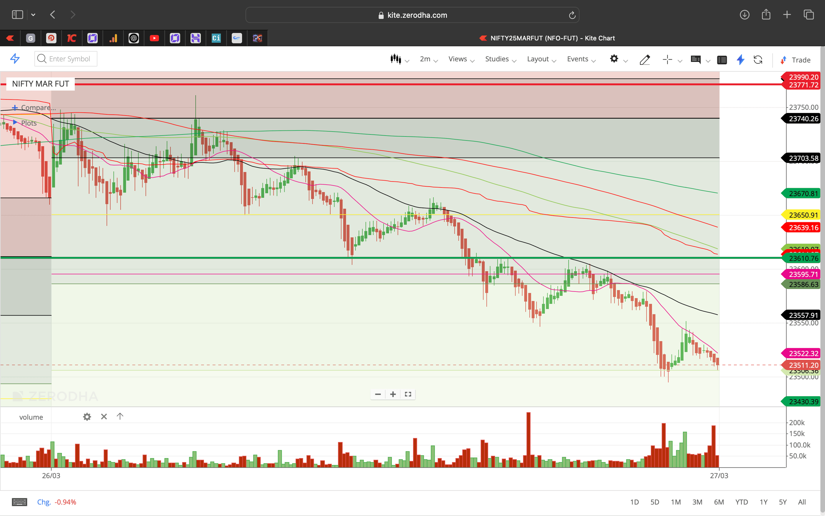 Nifty 50 - 2 Minutes Timeframe  Future Noiseless Chart Showing Market Trends  for today Market 