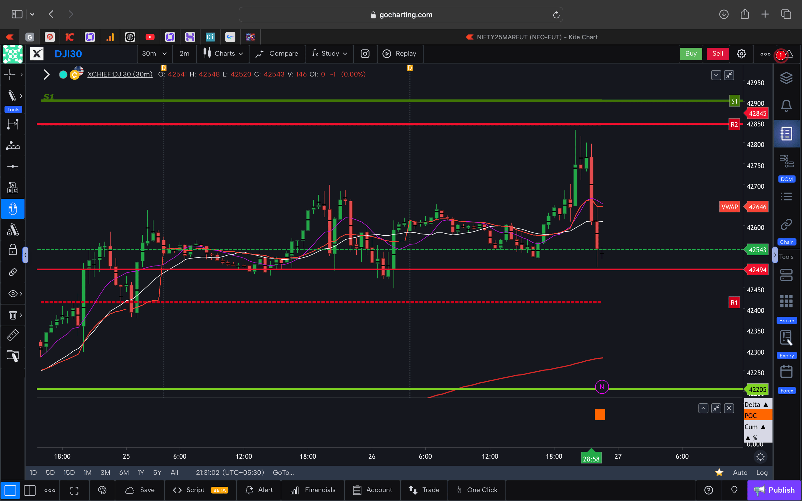 Dow jones  - 30 Minutes Timeframe  Future Chart Showing Supports and Resistances for today Market 